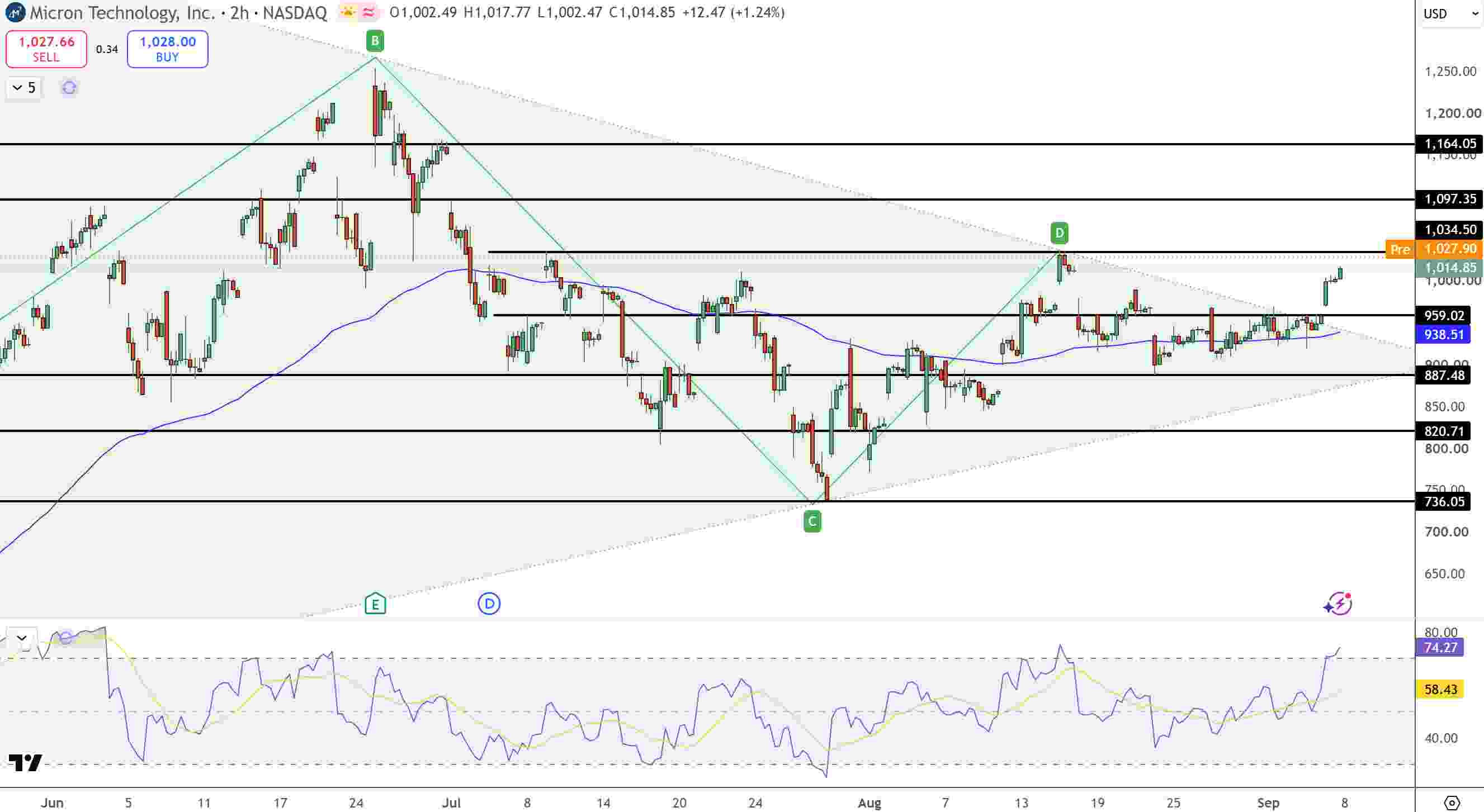 Micron Stock Price Chart - Source: Tradingview