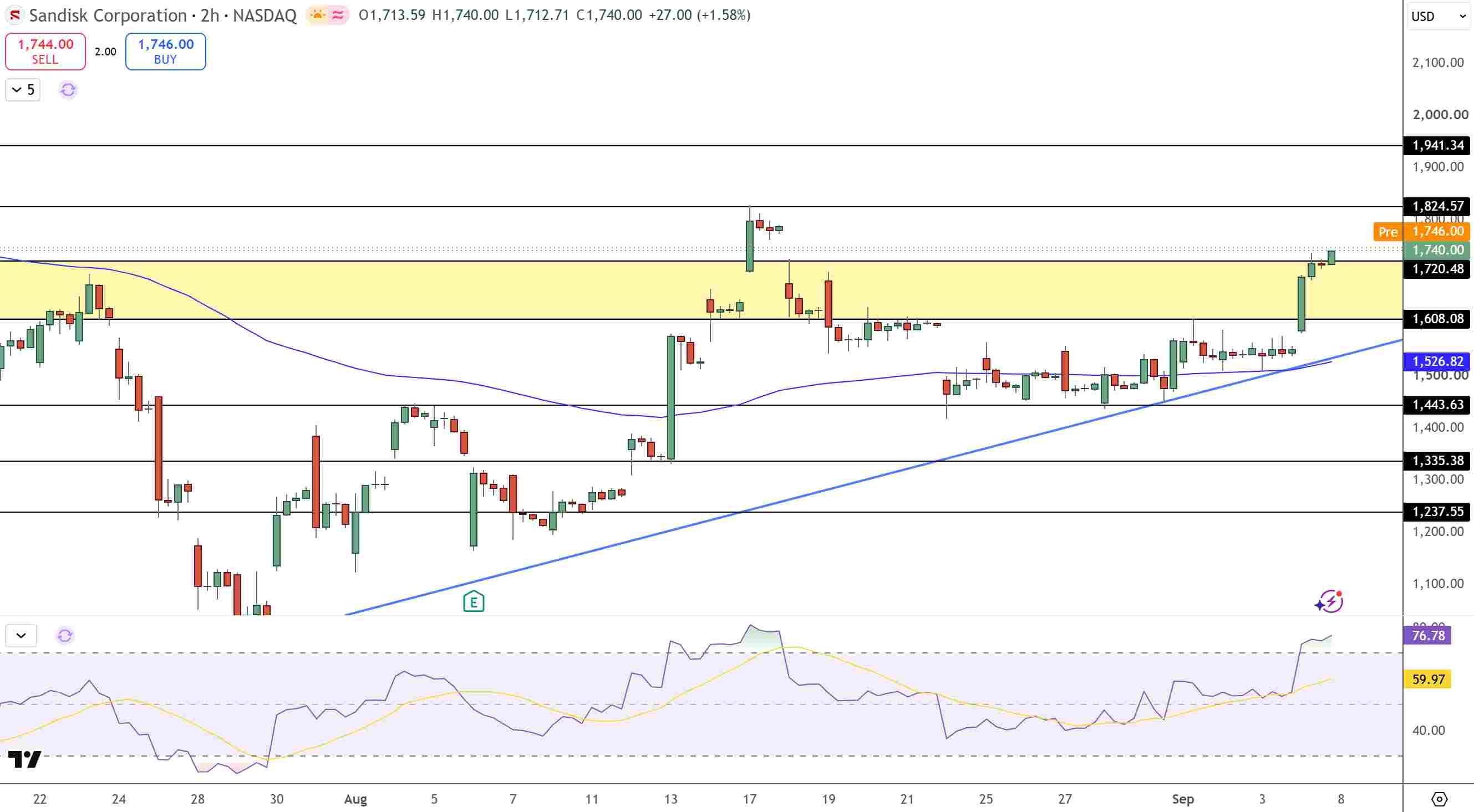 SanDisk StockPrice Chart - Source: Tradingview