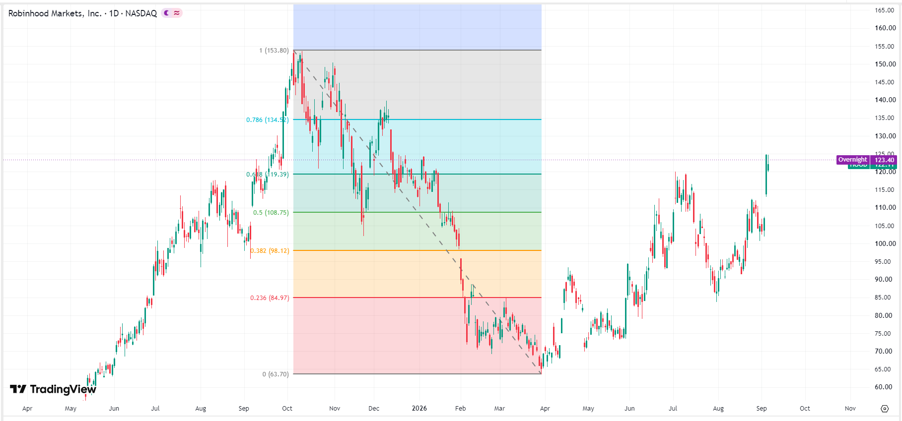 robinhood-hood-price-d195c8a9845b4b69901bffe75abc8ffa