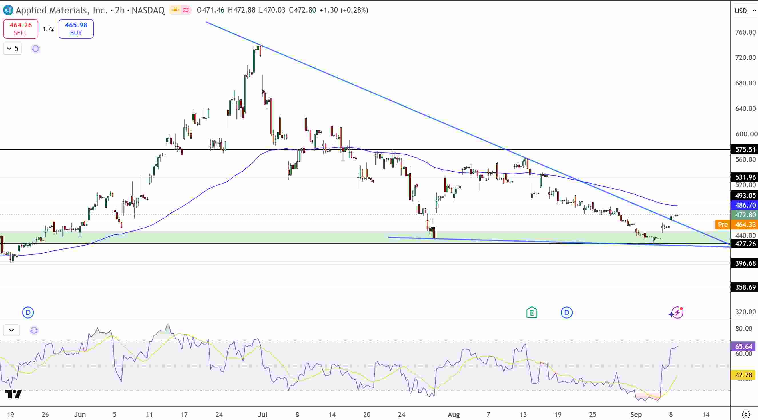 Applied Materials Price Chart - Source: Tradingview