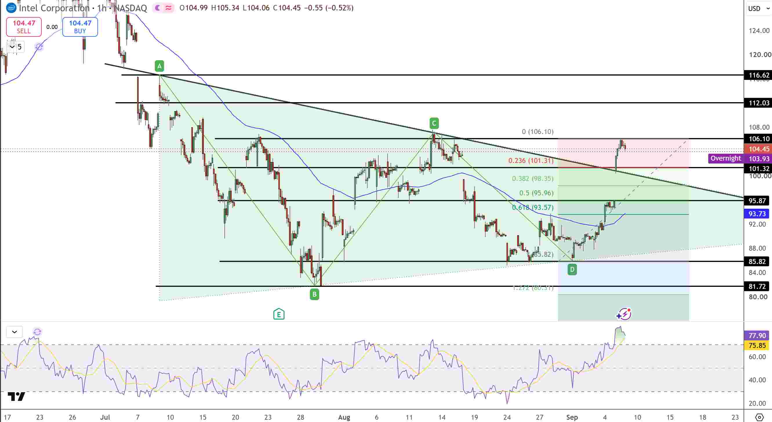 Intel Stock Price Chart - Source: Tradingview