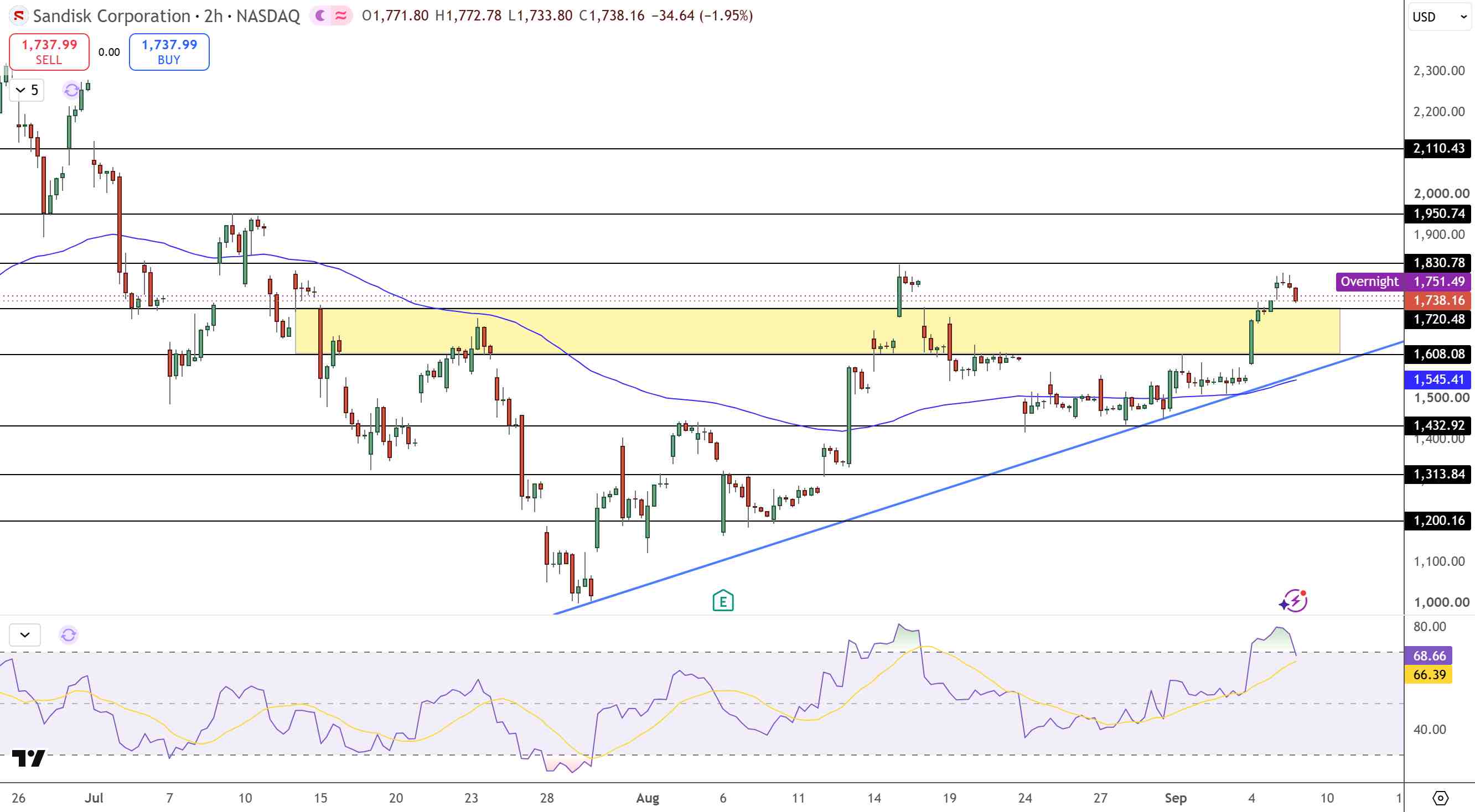 SNDK Price Chart - Source: Tradingview