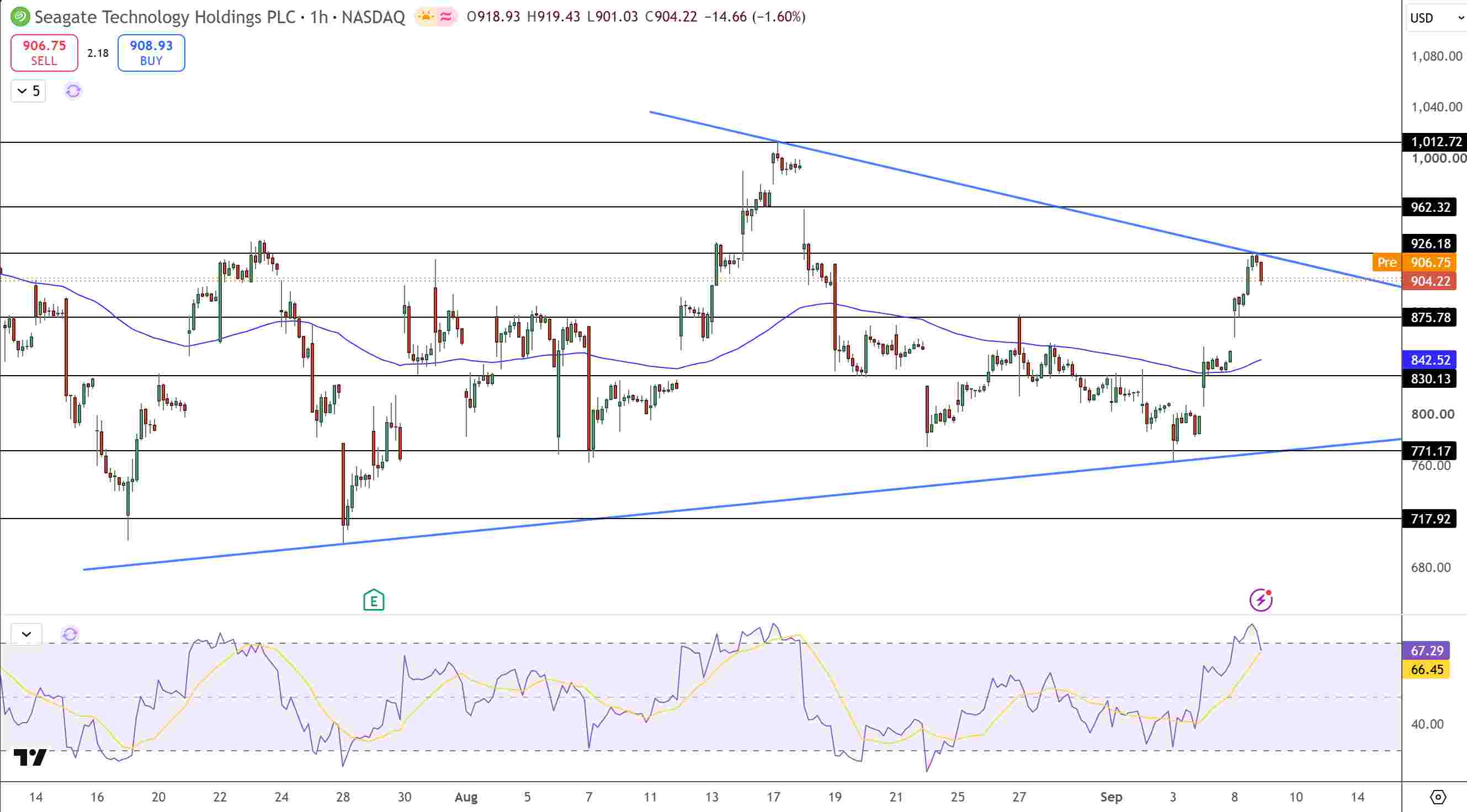Seagate Stock Price Chart - Source: Tradingview