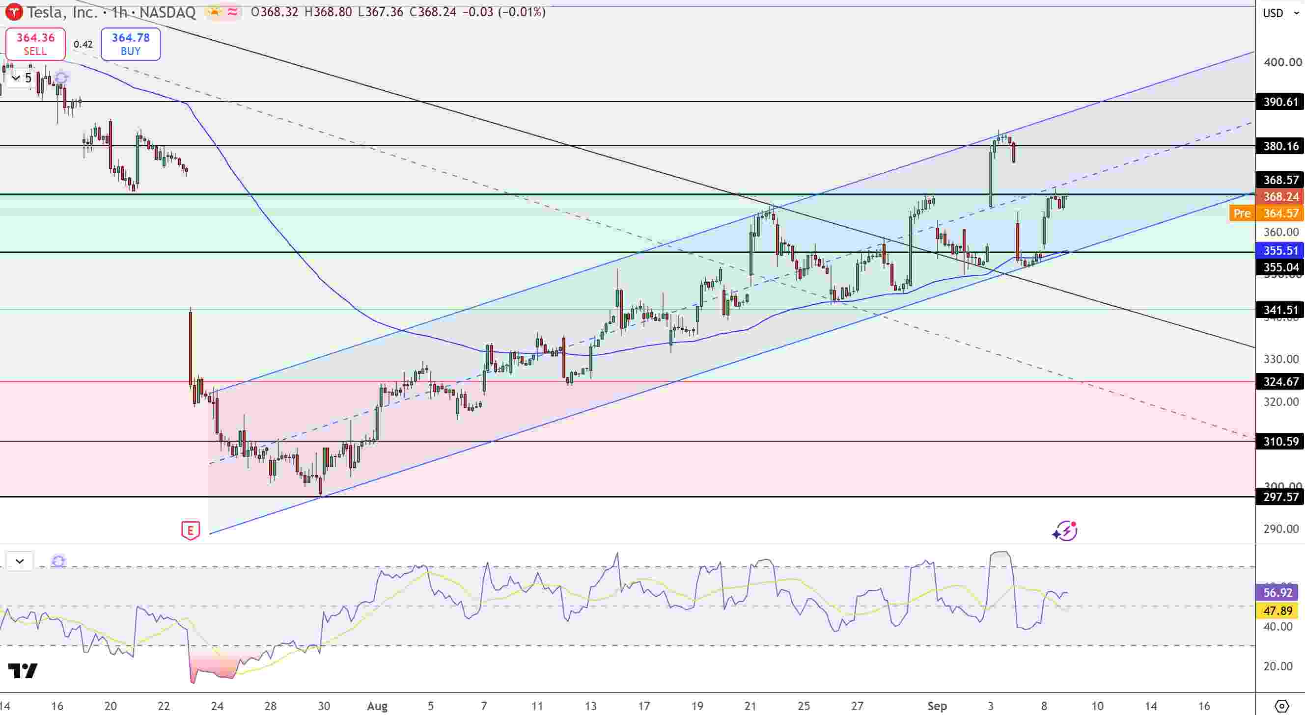 Tesla Price Chart - Source: Tradingview