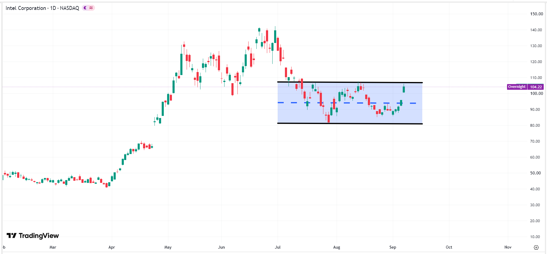 intc-stock-price-8e49bdd932c74b8da64fb090571626e1