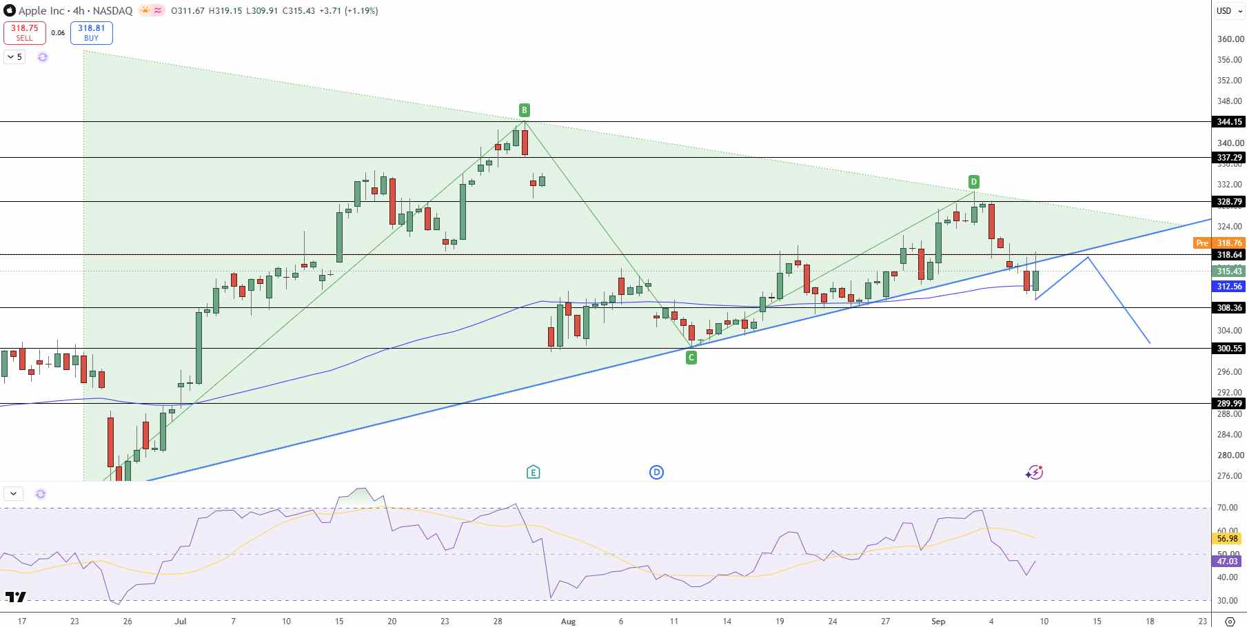 Apple Price Chart - Source: Tradingview