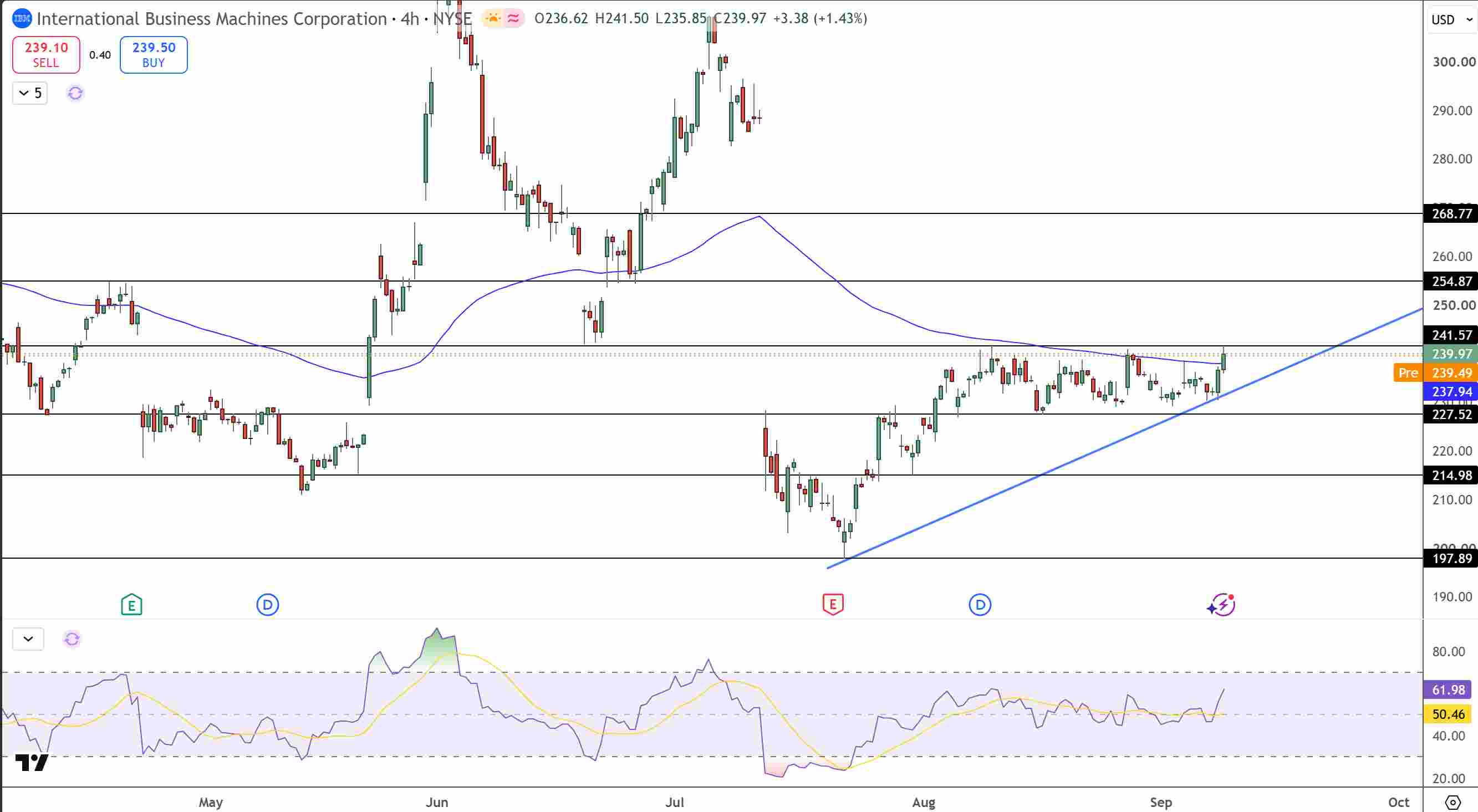 IBM Price Chart - Source: Tradingview