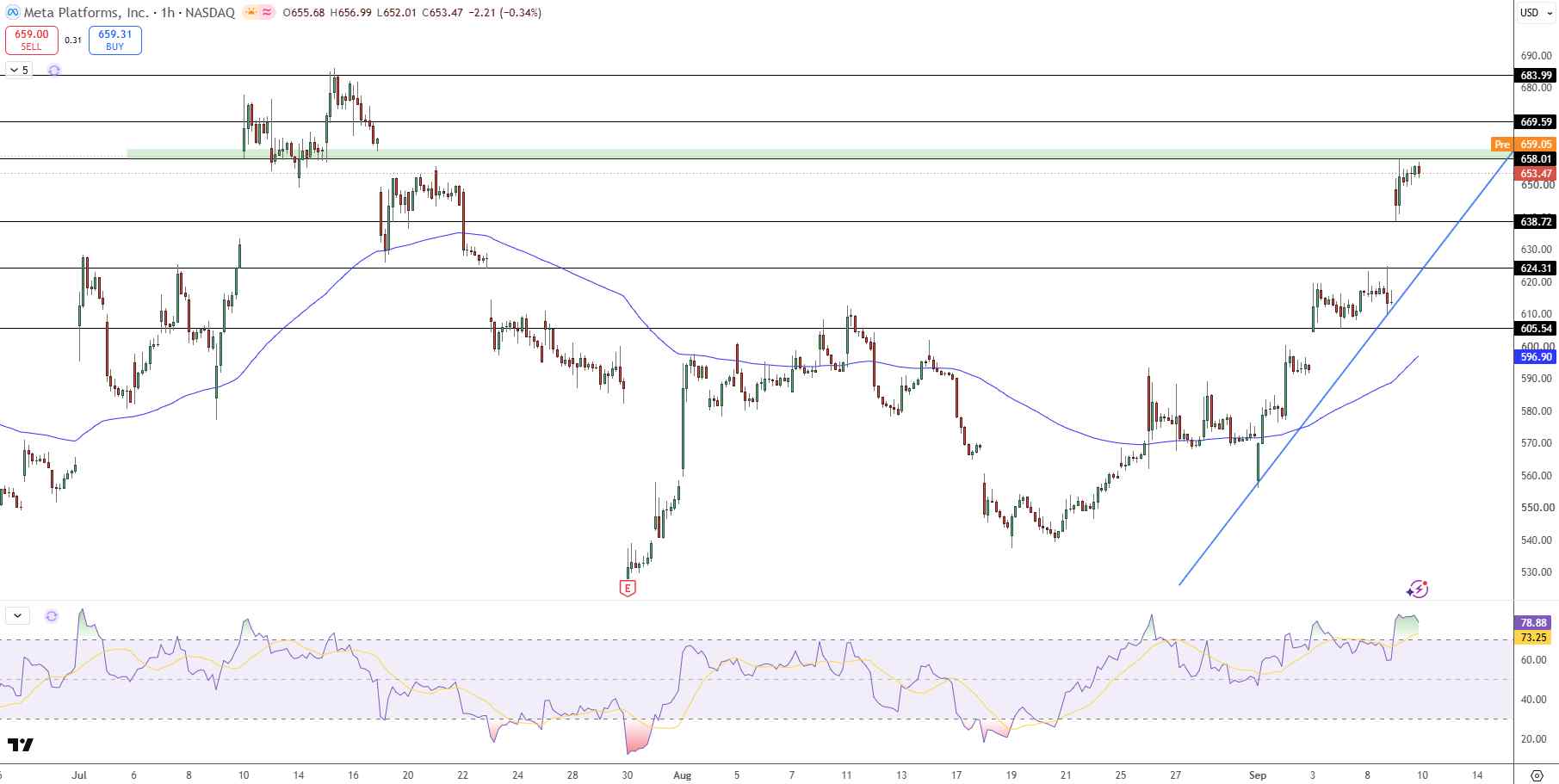 Meta Stock Price Chart - Source: Tradingview
