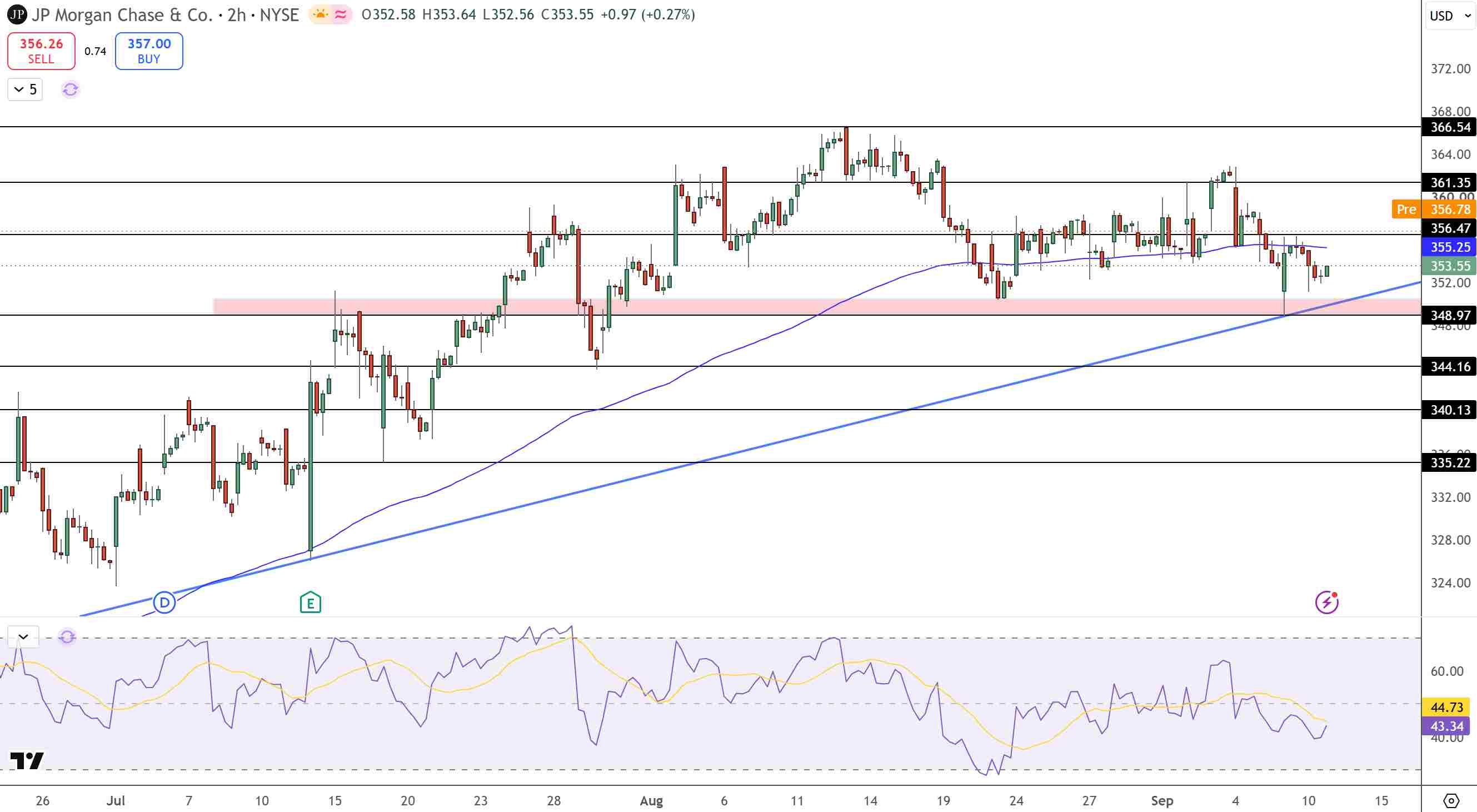 JPMorgan Stock Price Chart - Source: Tradingview