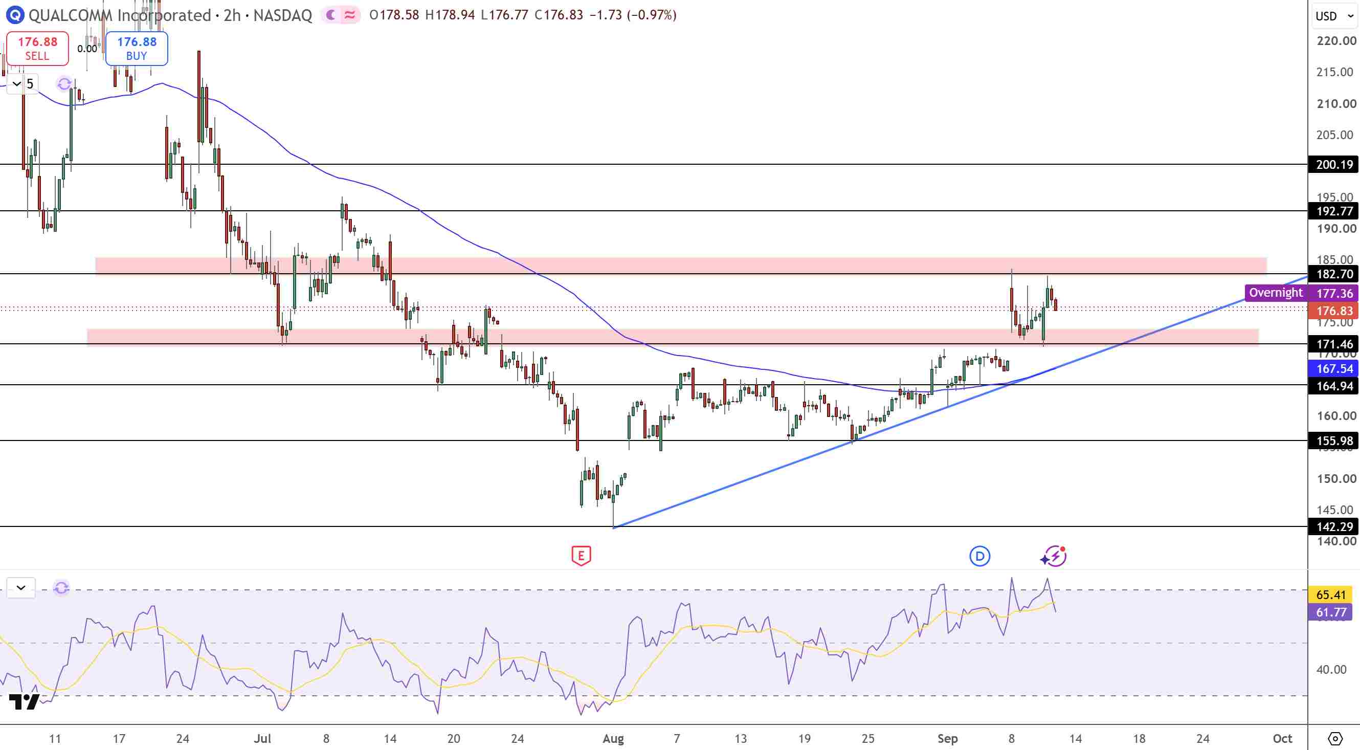 Qualcomm Stock Price Chart - Source: Tradingview