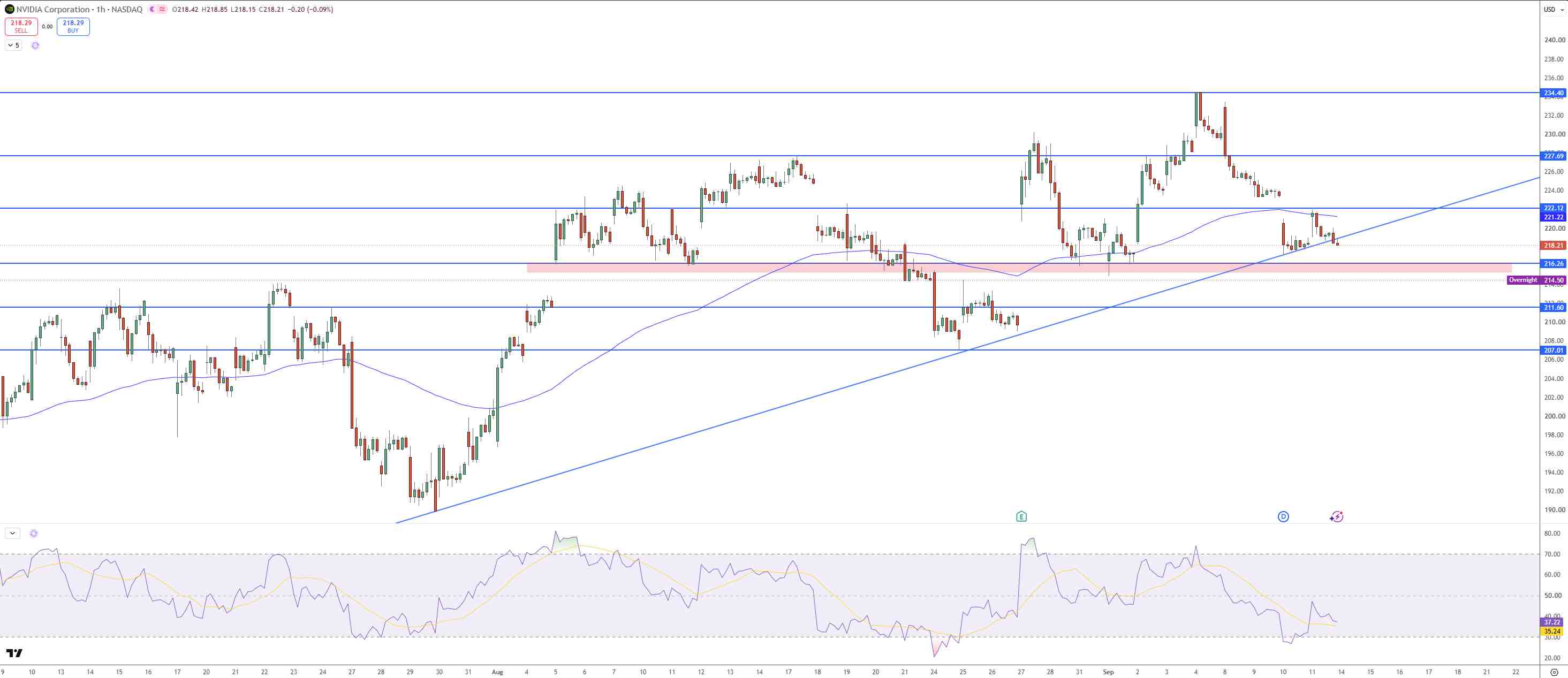 NVIDIA Stock Price Chart - Source: Tradingview