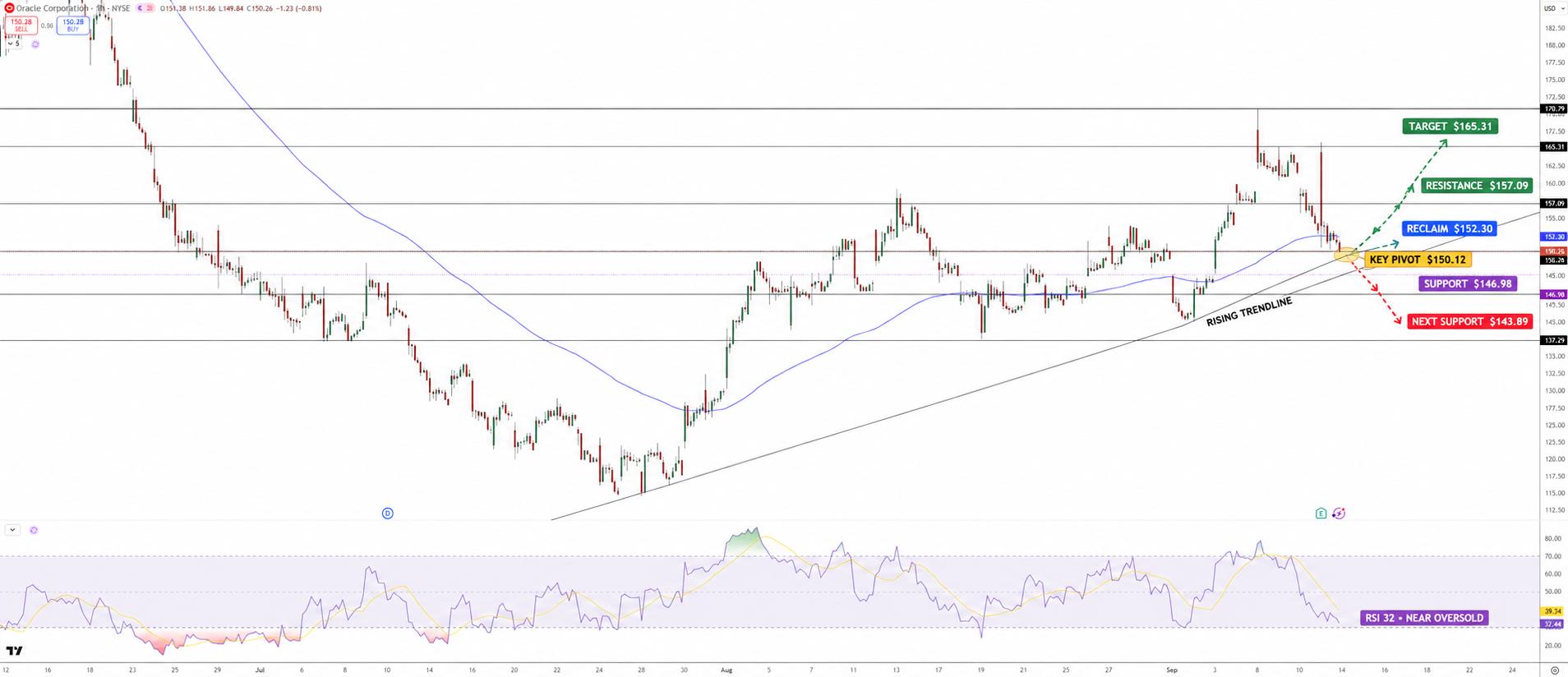 Oracle Stock Price Chart - Source: Tradingview