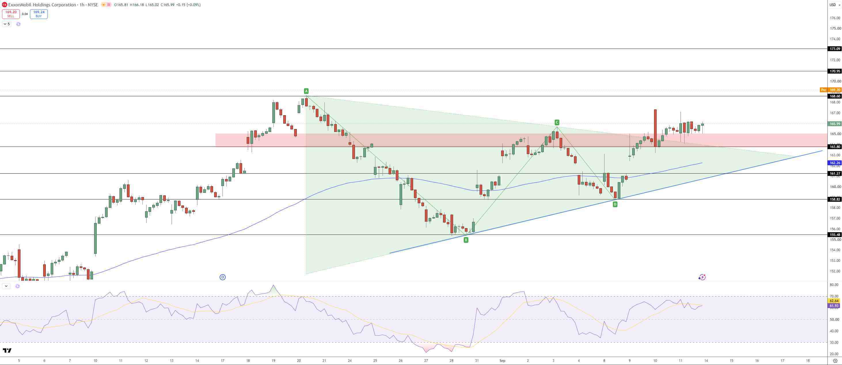 ExxonMobil Price Chart - Source: Tradingview