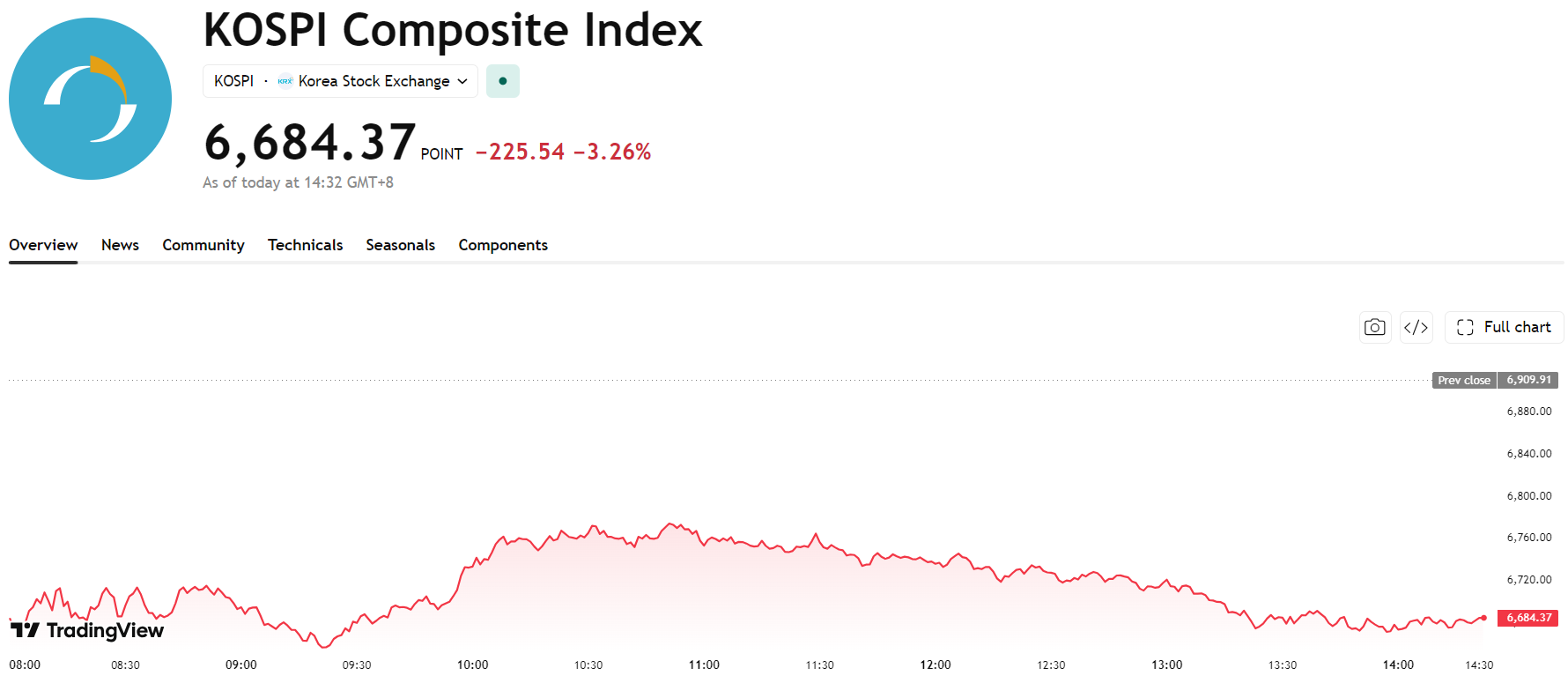 kospi-f8067f34cf834d6c91a283e6d567e000