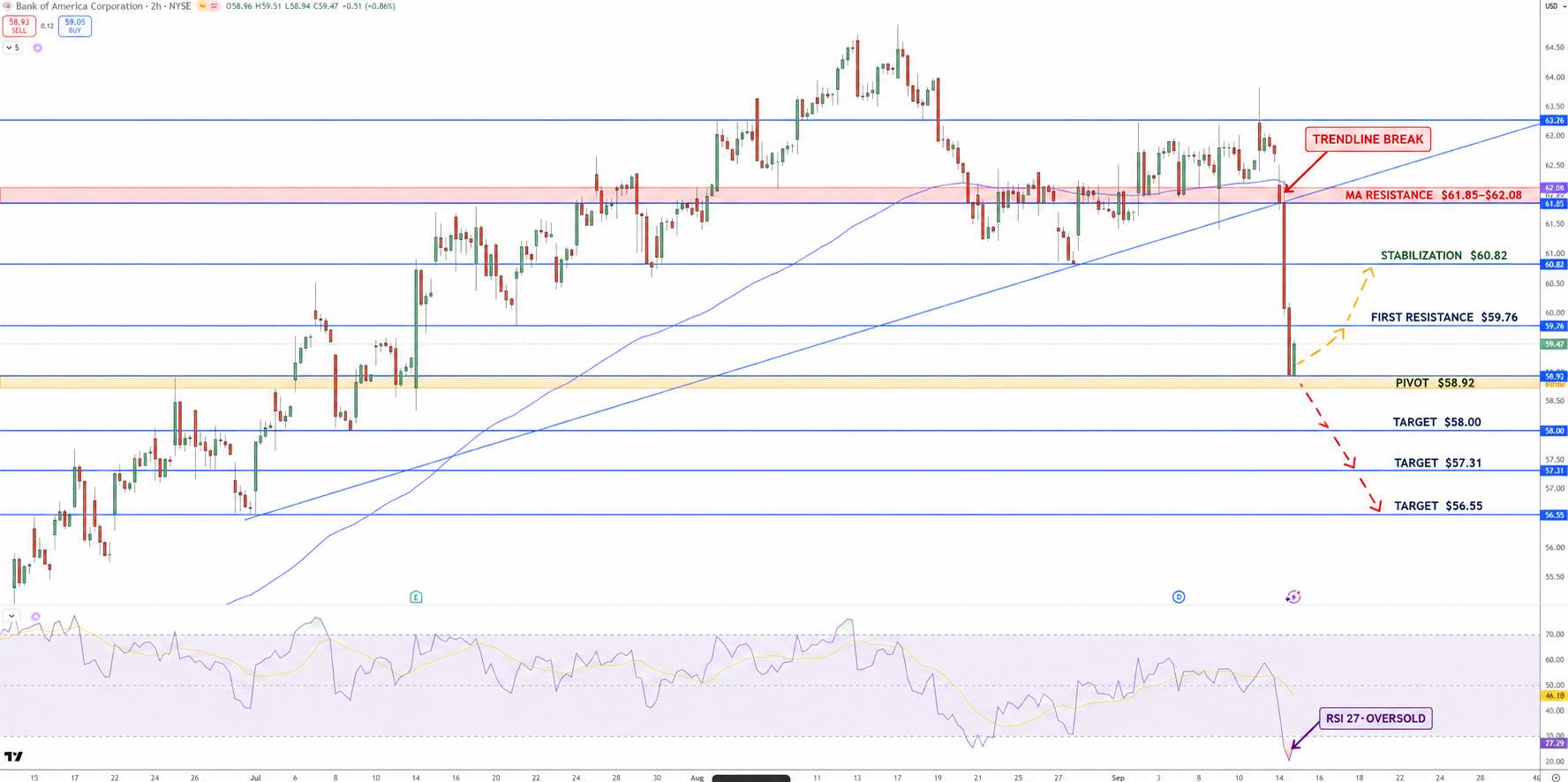 Bank of America Stock Price Chart - Source: Tradingview