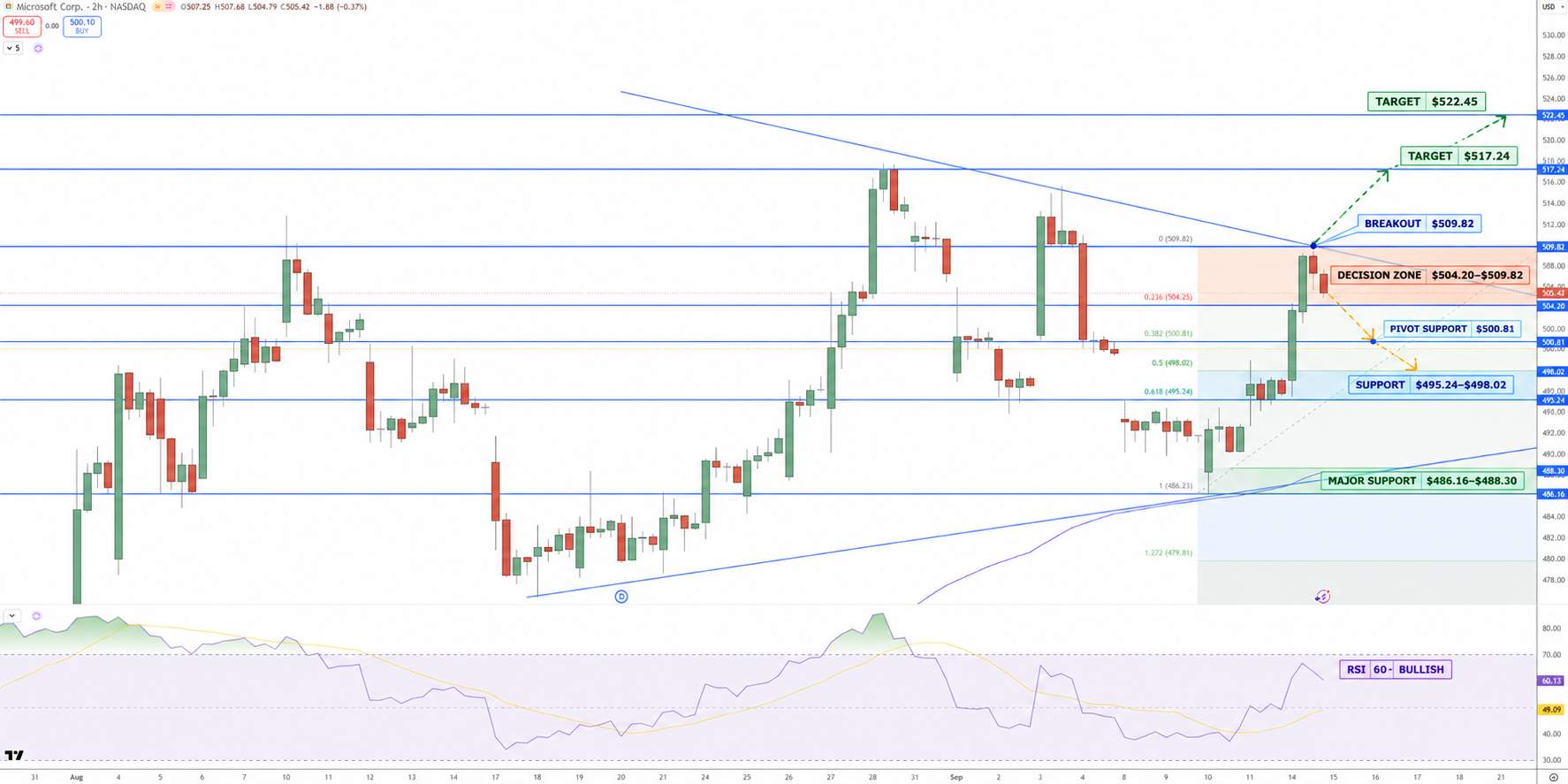 Microsoft Price Chart - Source: Tradingview