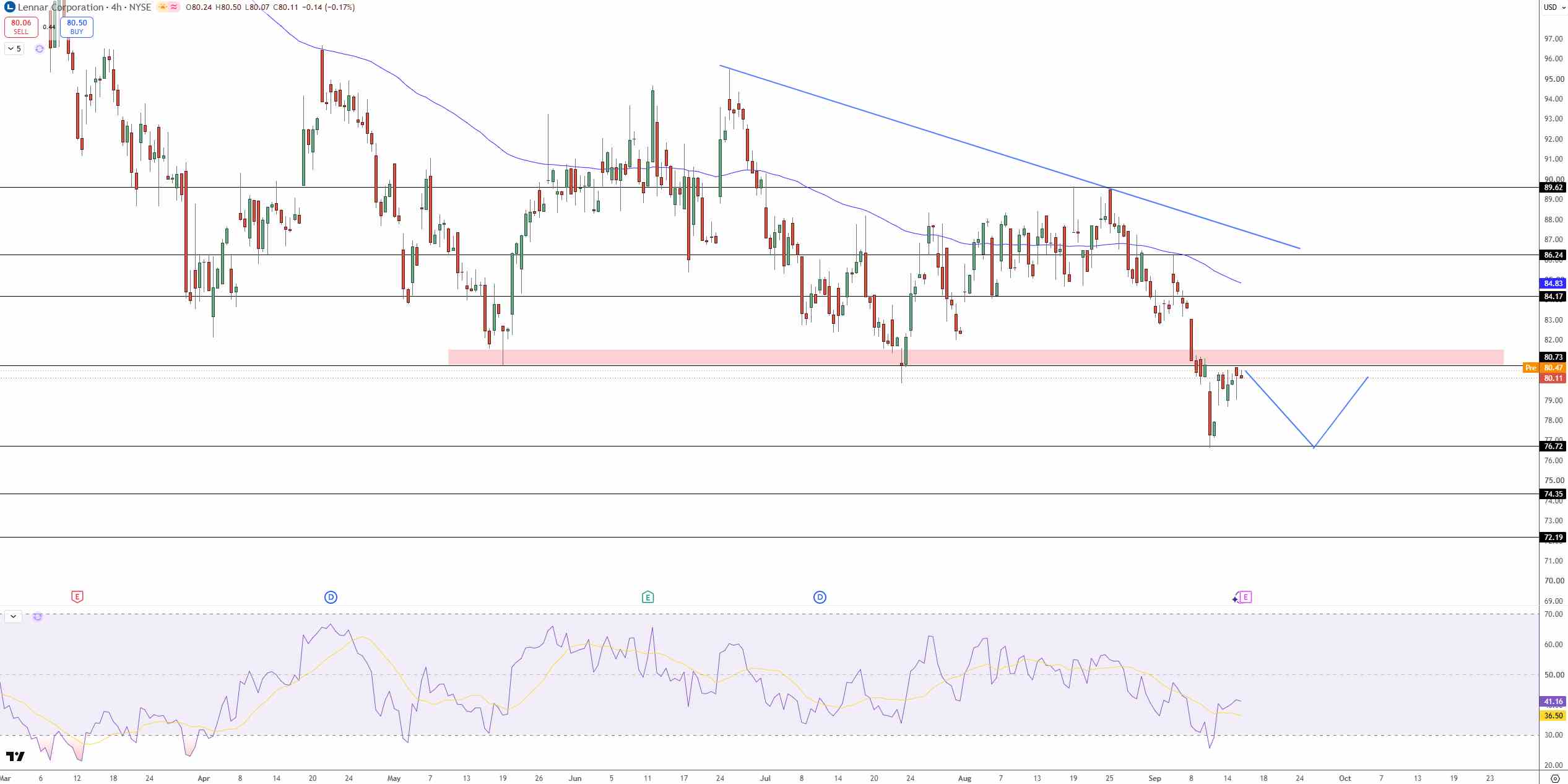 Lennar Stock Price Chart - Source: Tradingview