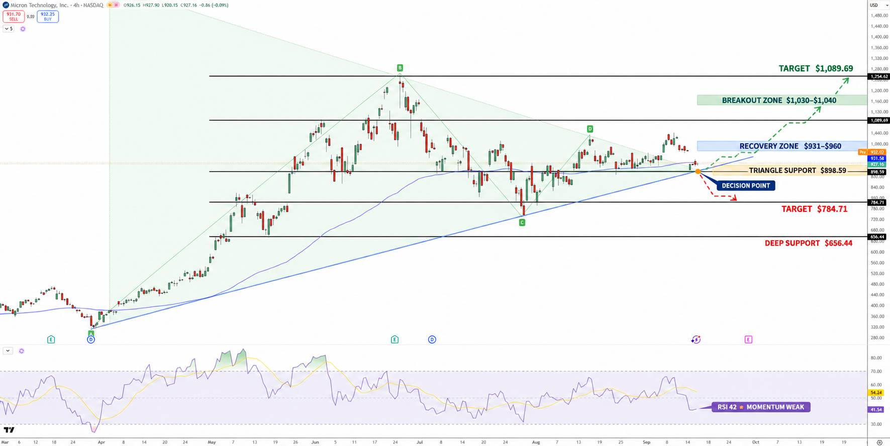 Micron Stock Price Chart - Source: Tradingview