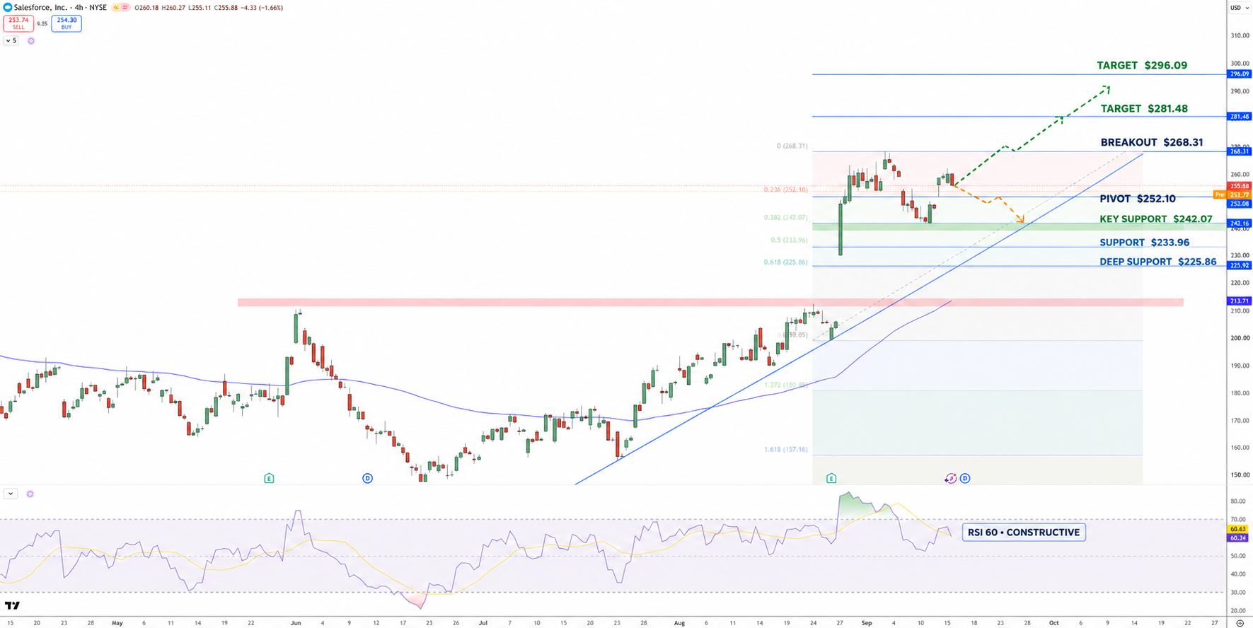 Salesforce Stock Price Chart - Source: Tradingview