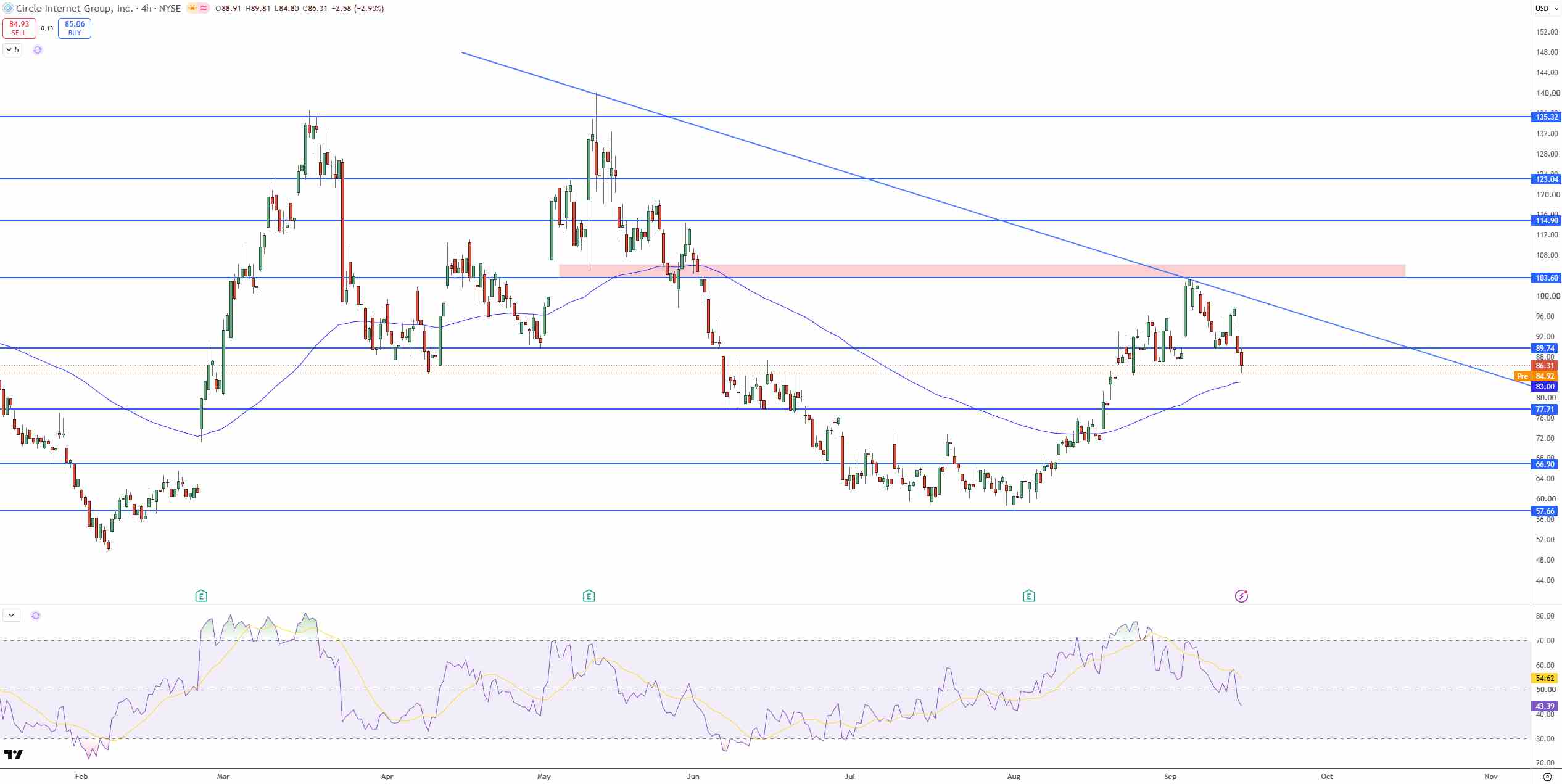 Circle Price Chart - Source: Tradingview