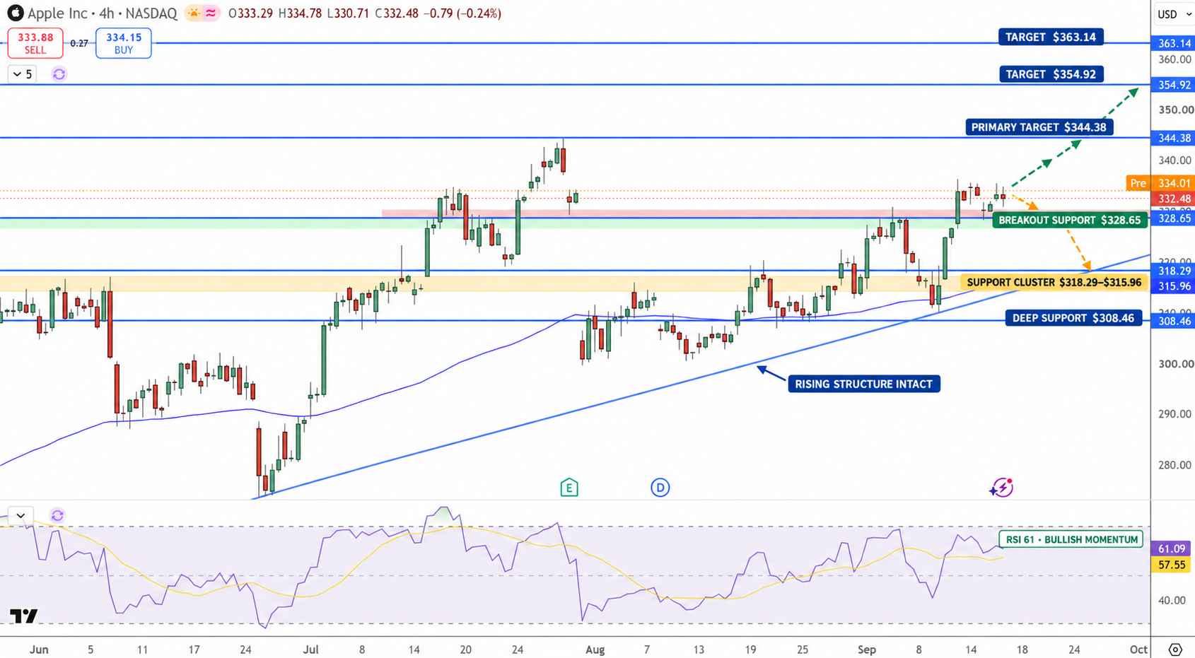 Apple Stock Price Chart - Source: Tradingview