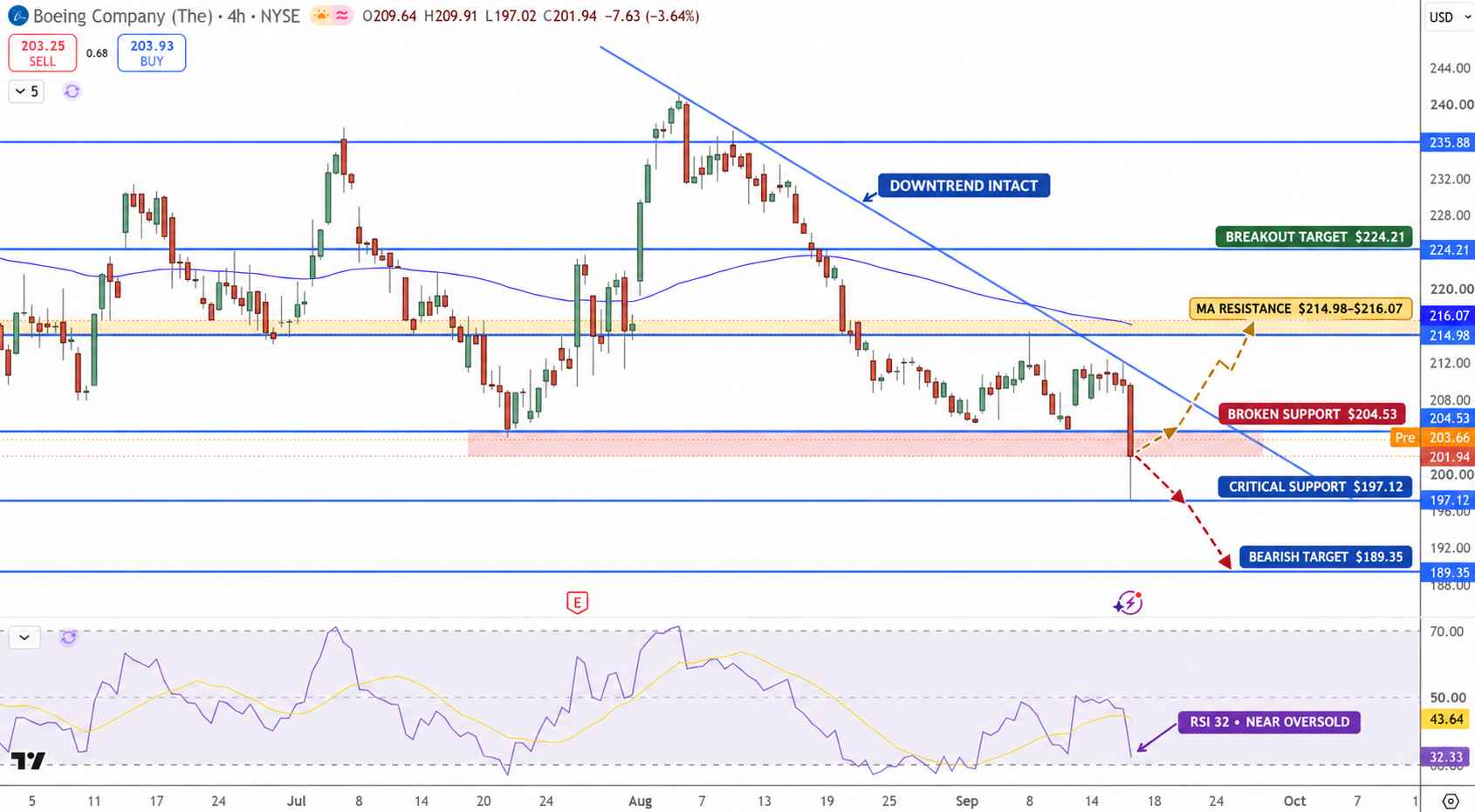 Boeing Stock Price Chart - Source: Tradingview