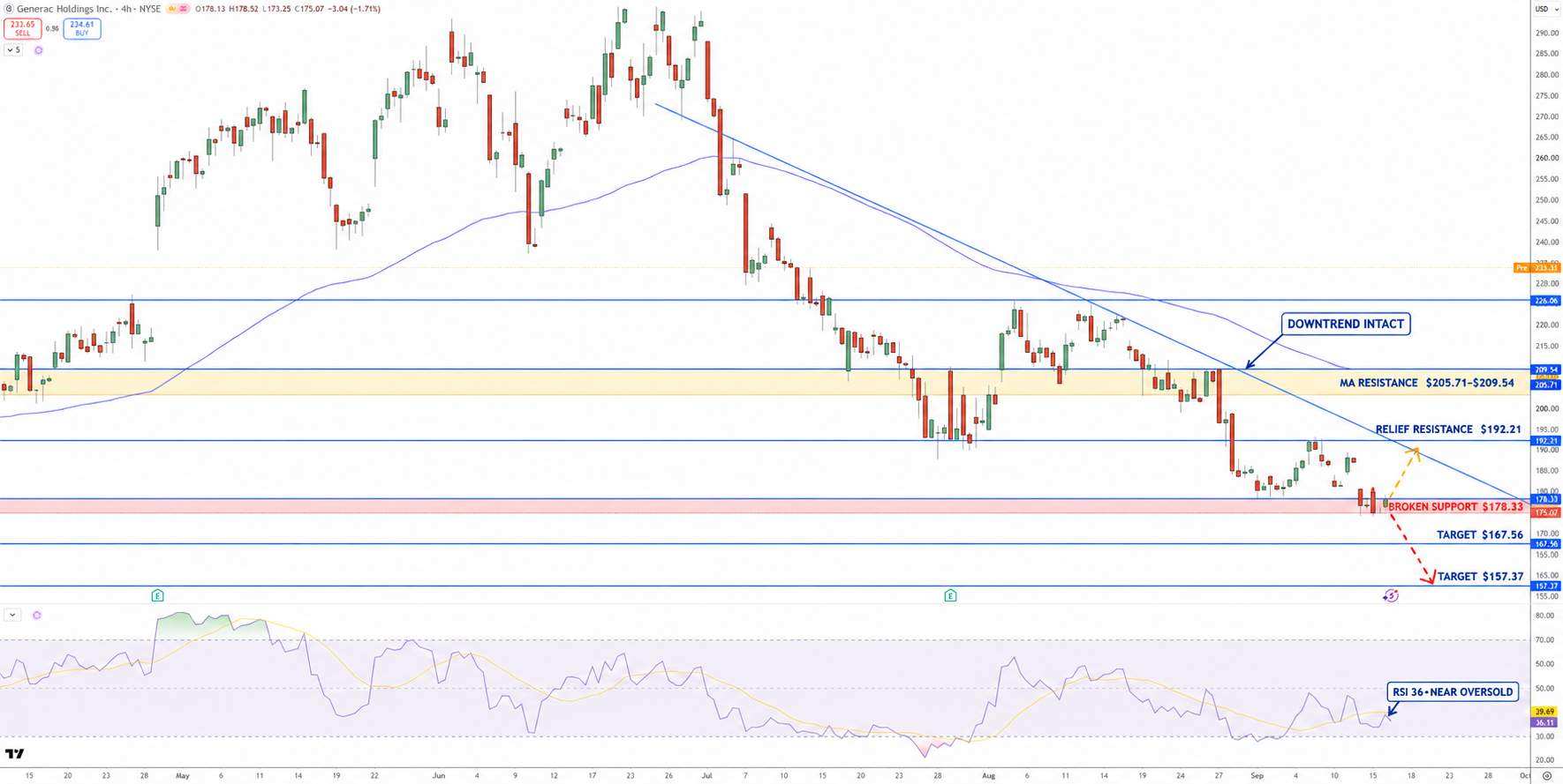 Generac Stock Price Chart - Source: Tradingview