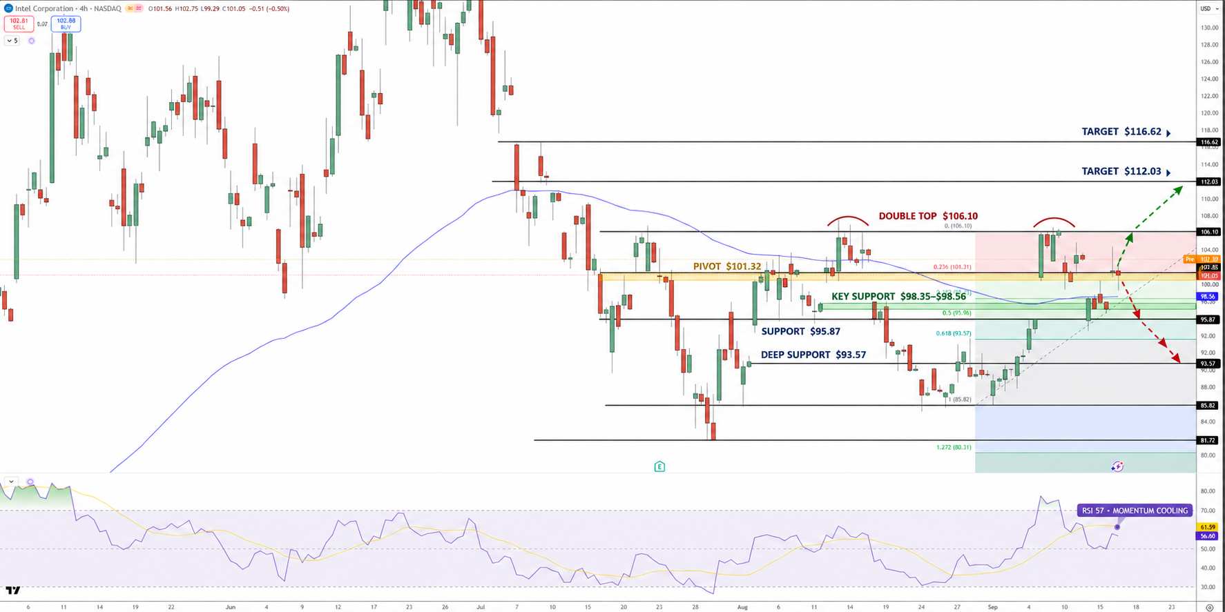 Intel Stock Price Chart - Source: Tradingview