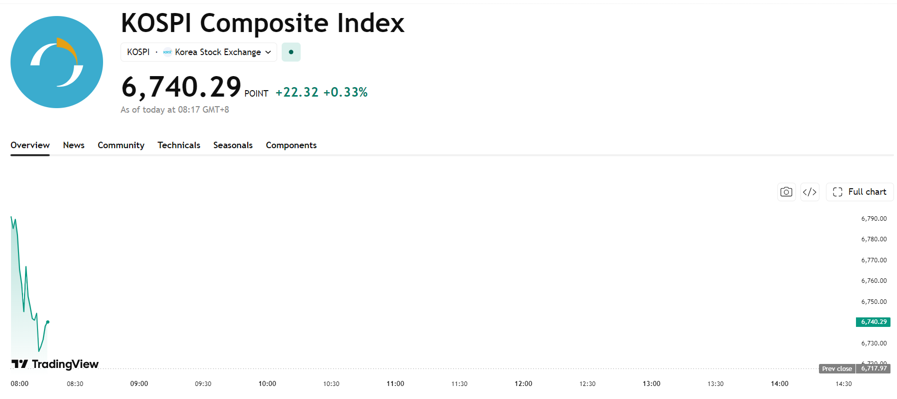 kospi-22bca8782d0b48b49d5975133f40f20e
