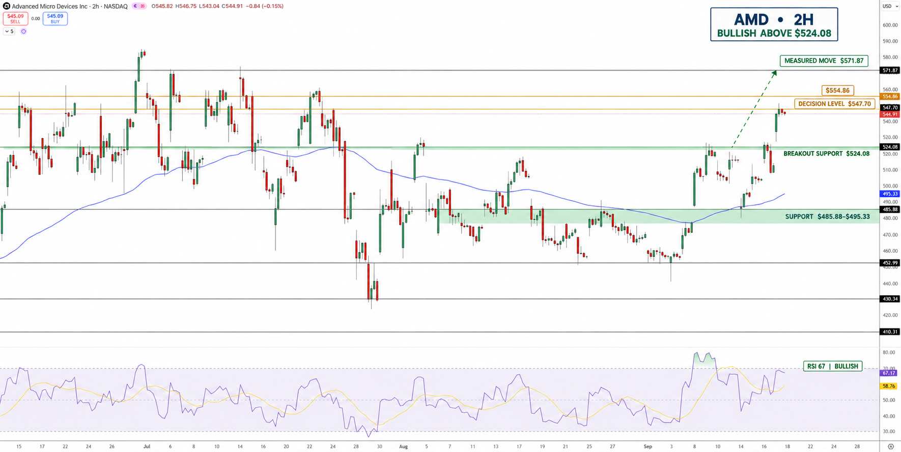AMD Stock Price Chart - Source: Tradingview