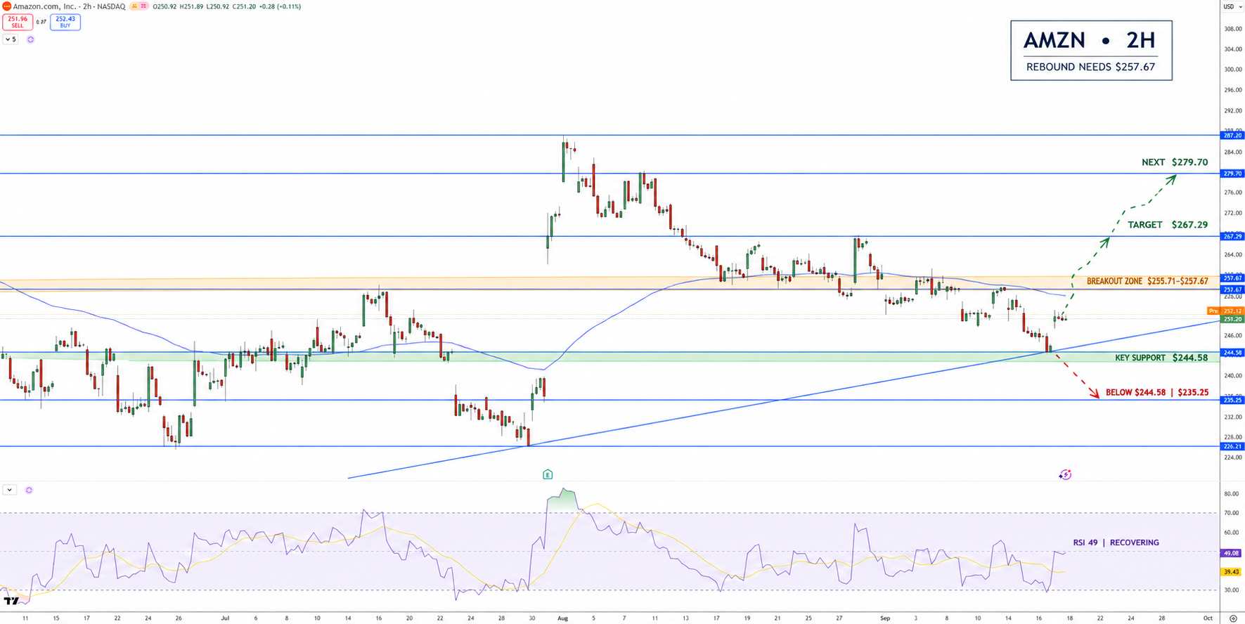 Amazon Stock Price Chart - Source: Tradingview