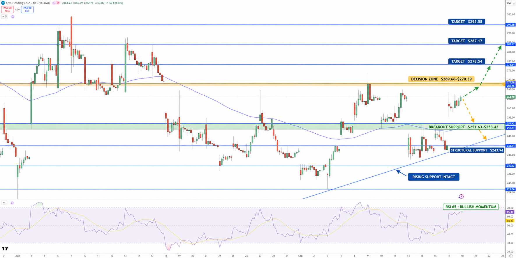 Arm Holdings Stock Price Chart - Source: Tradingview