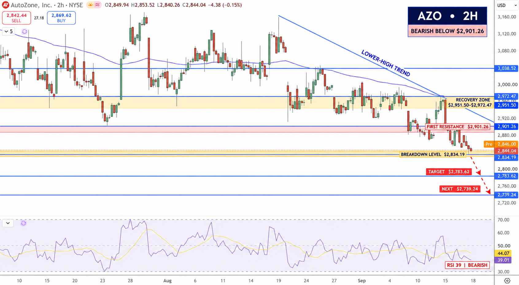 AutoZone Stock Price Chart - Source: Tradingview