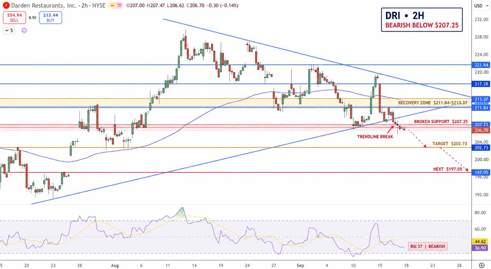 Darden Restaurants Price Chart - Source: Tradingview