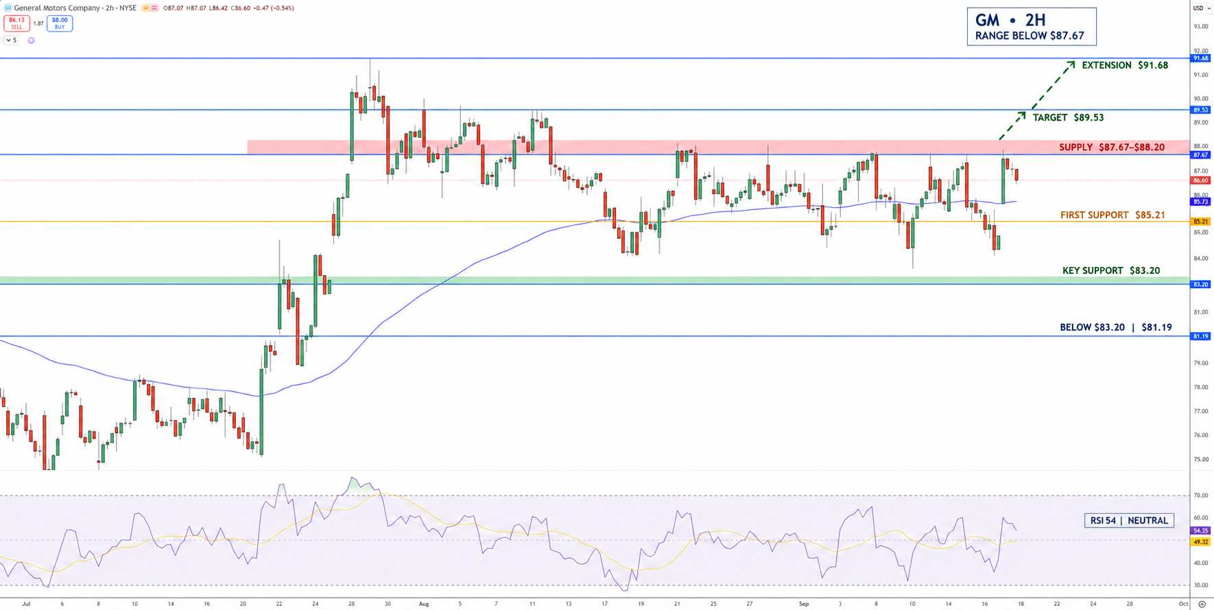 General Motors Price Chart - Source: Tradingview