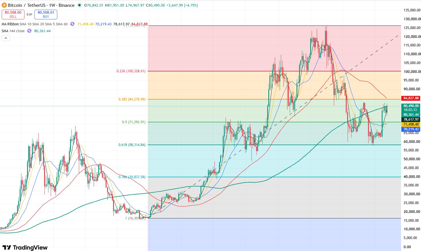 Bitcoin Price Prediction: BTC Reclaims $81,000, Can It Keep Rising After Digesting Fed Headwinds?
