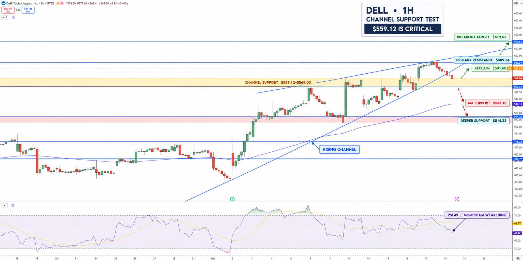 Dell Price Chart - Source: Tradingview