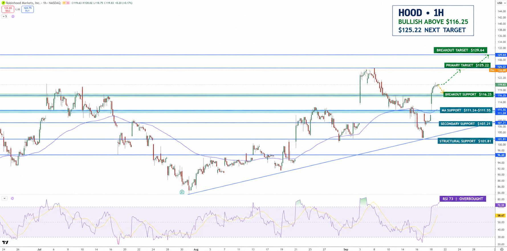 HOOD Price Chart - Source: Tradingview