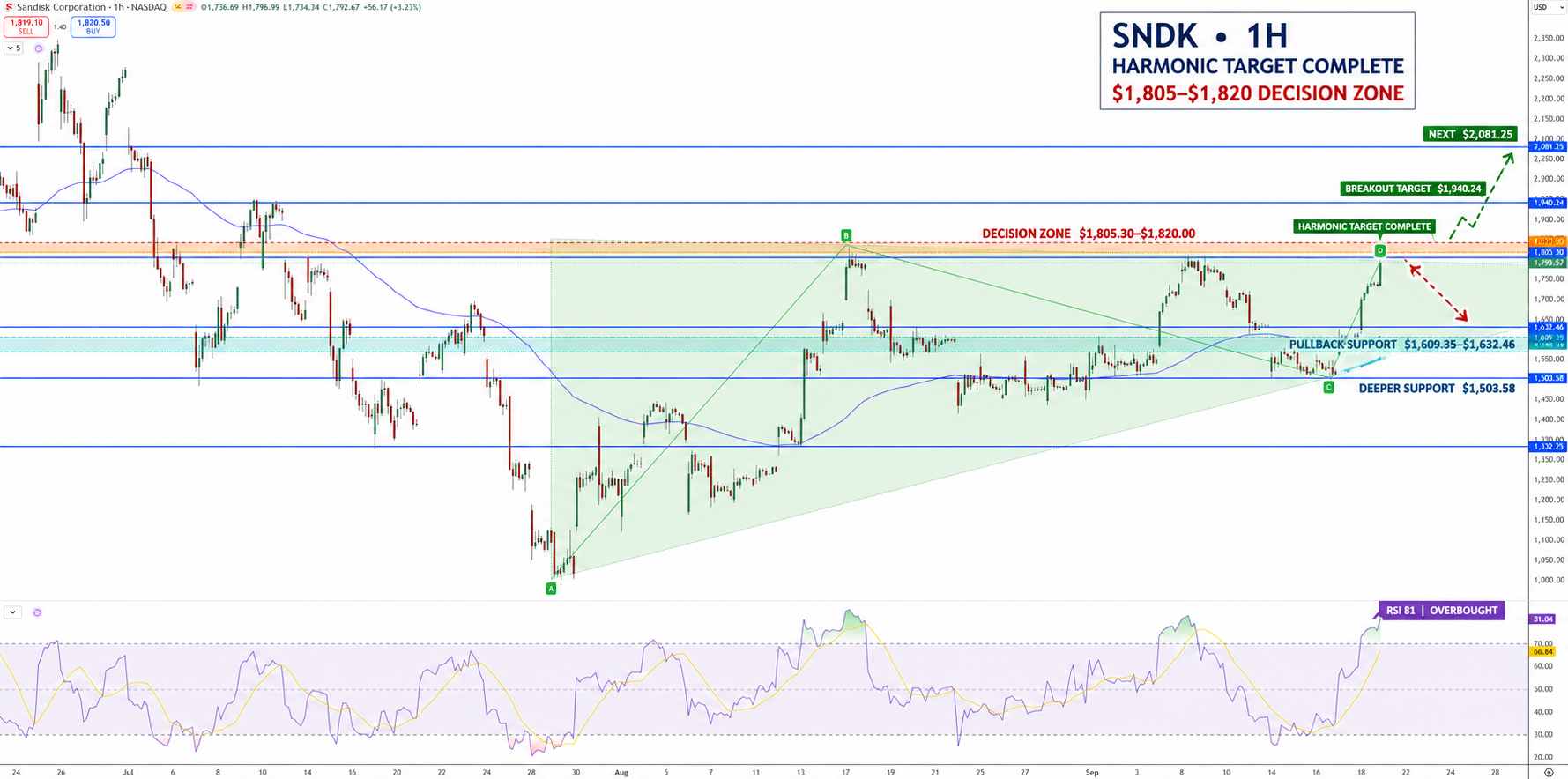 SanDisk Stock Price Chart - Source: Tradingview