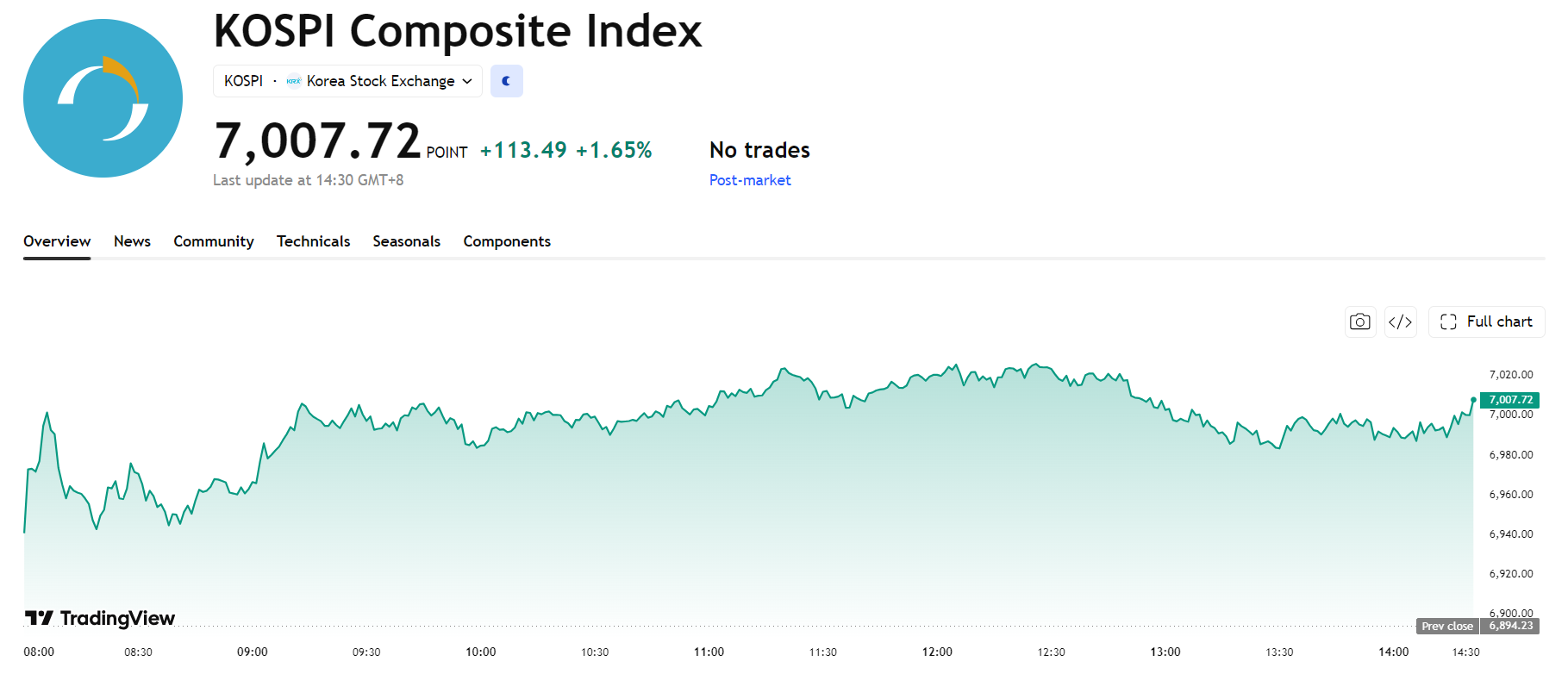 kospi-92c8fb29ded742b584104a7968ea1b77