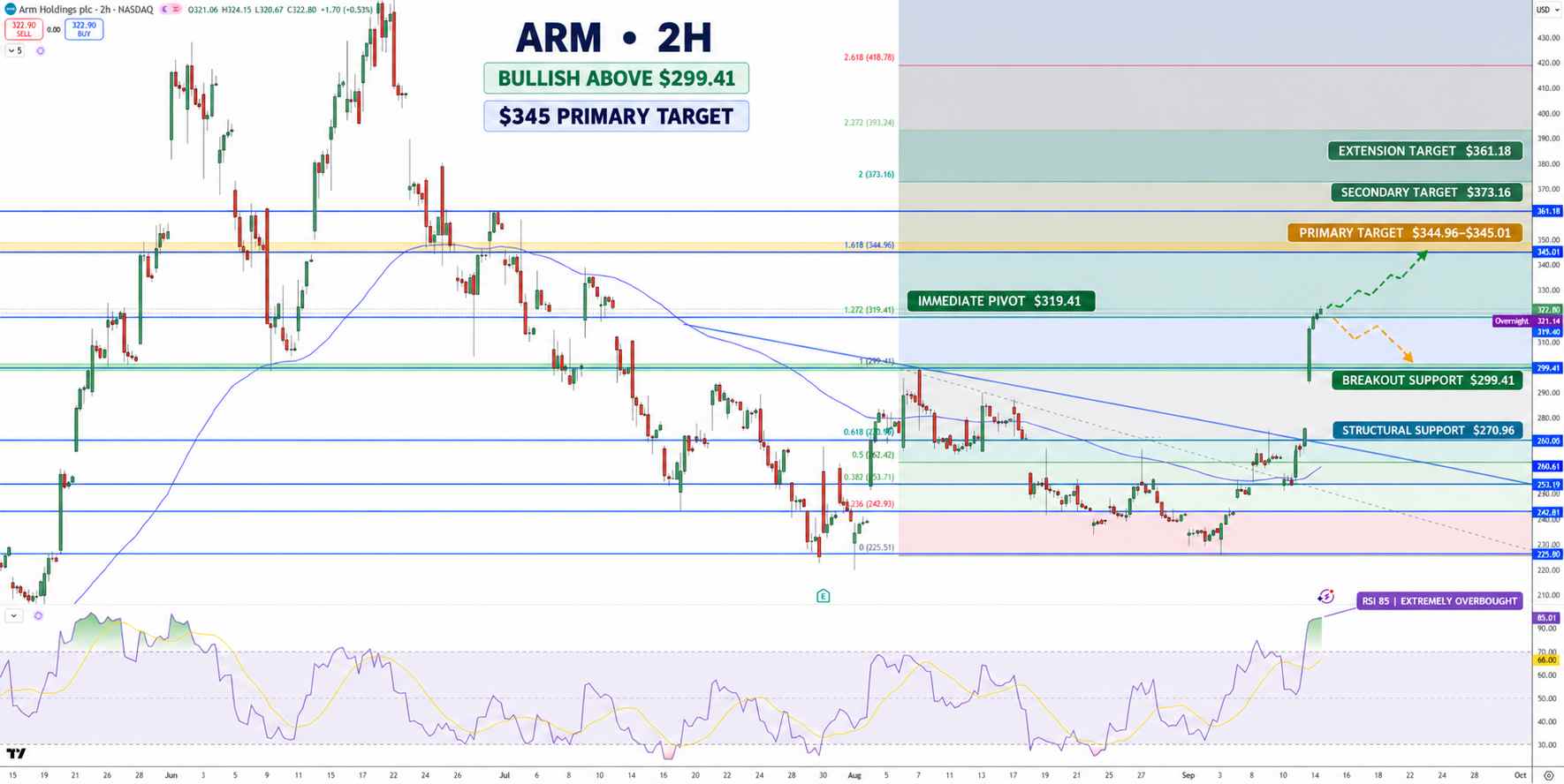 Arm Stock Price Chart - Source: Tradingview