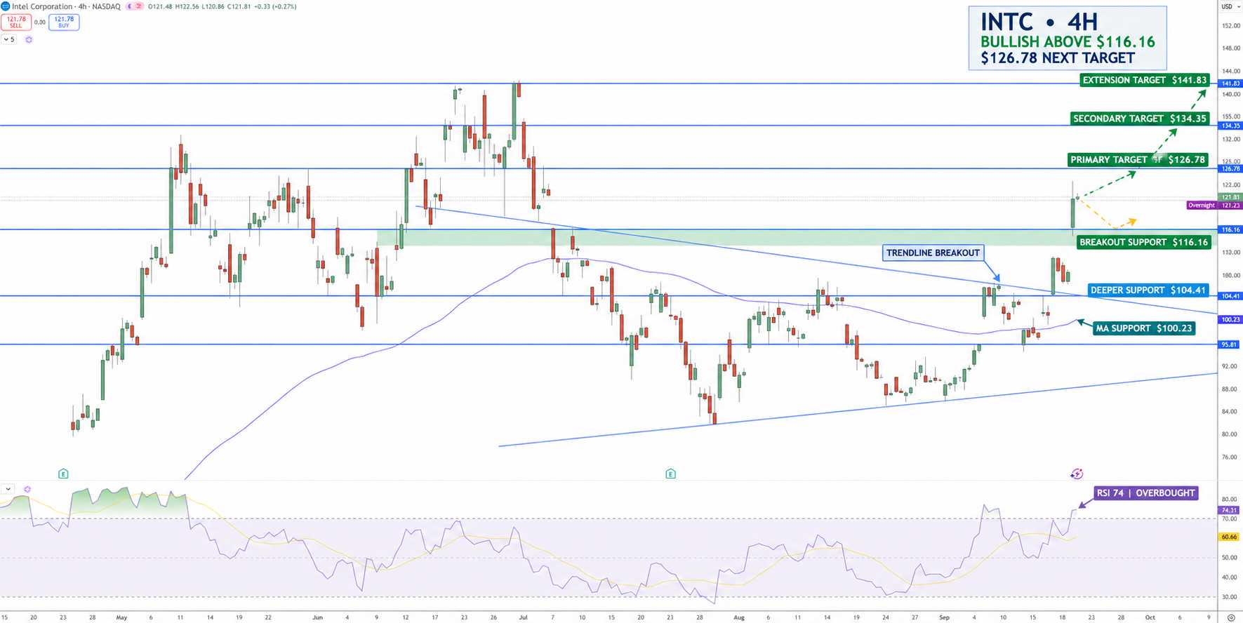 Intel Stock Price Chart - Source: Tradingview