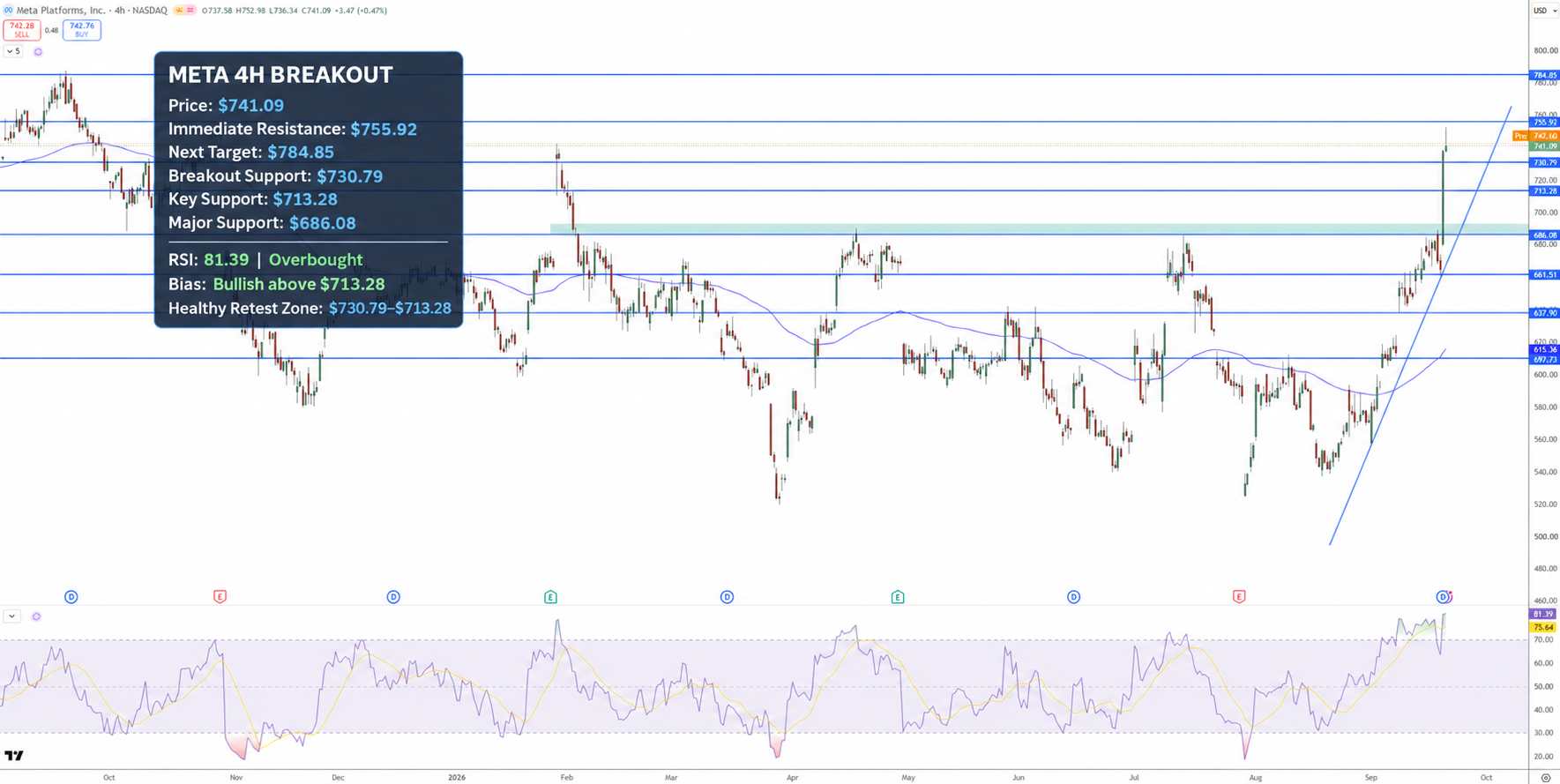 Meta Stock Price Chart - Source: Tradingview