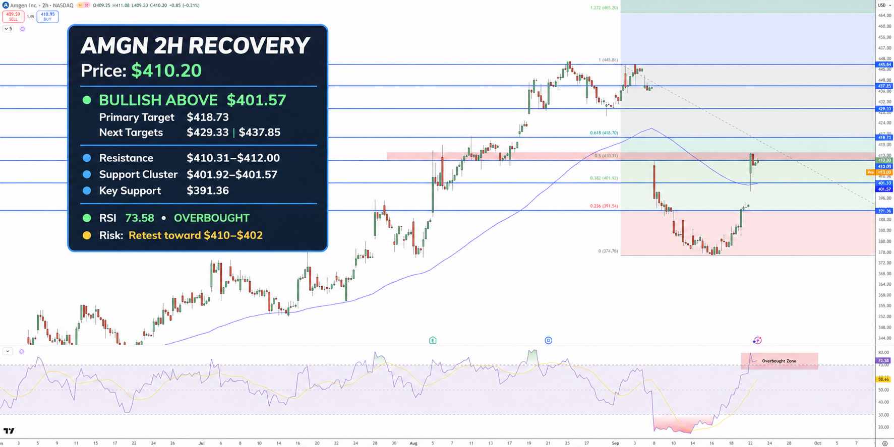 Amgen Stock Price Chart - Source: Tradingview