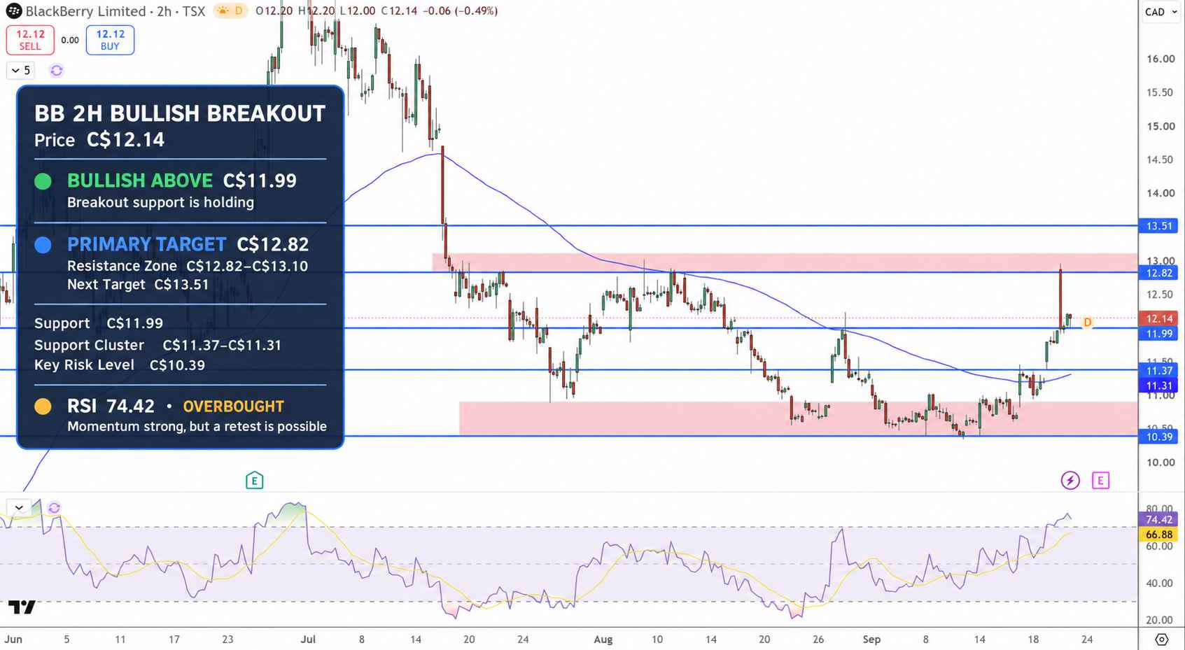 BlackBerry Stock Price Chart - Source: Tradingview