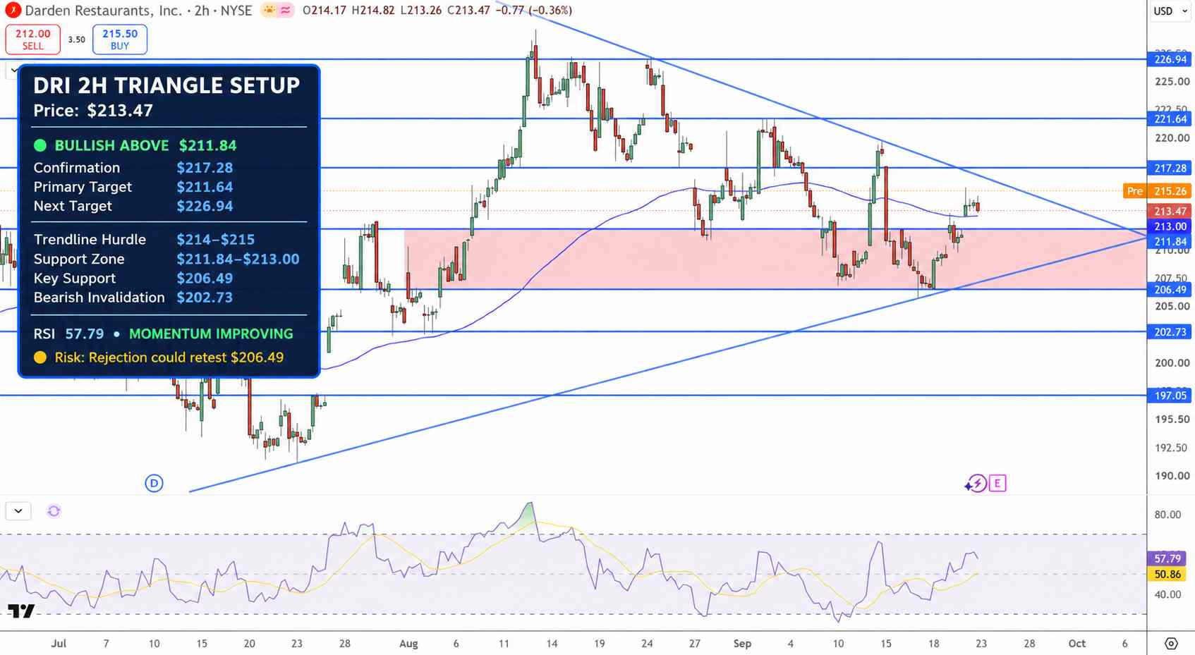 Darden Stock Price Chart - Source: Tradingview