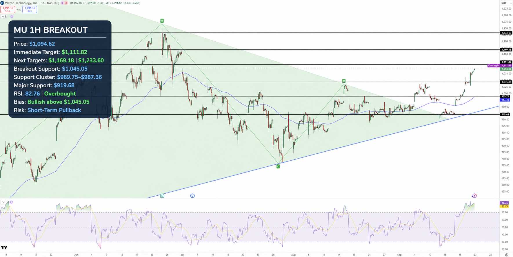 Micron Stock Price Chart - Source: Tradingview