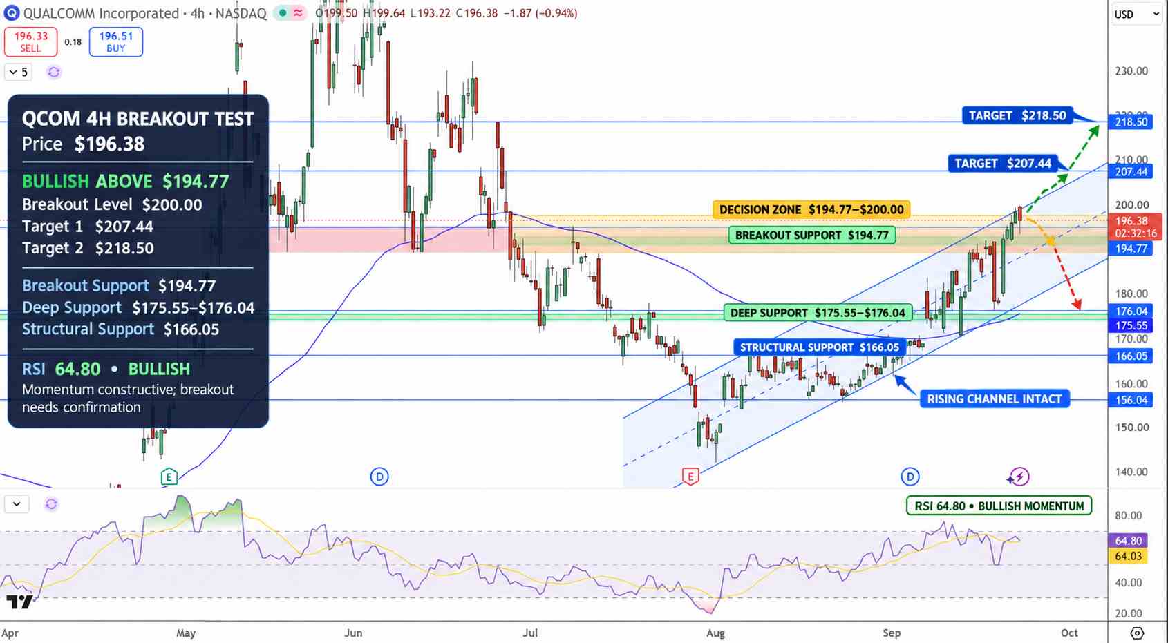 Qualcomm Stock Price Chart - Source: Tradingview