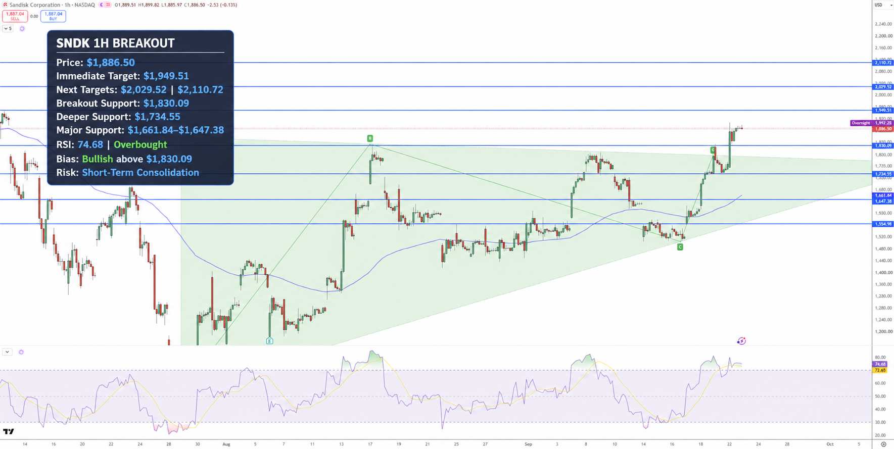 SanDisk Stock Price Chart - Source: Tradingview