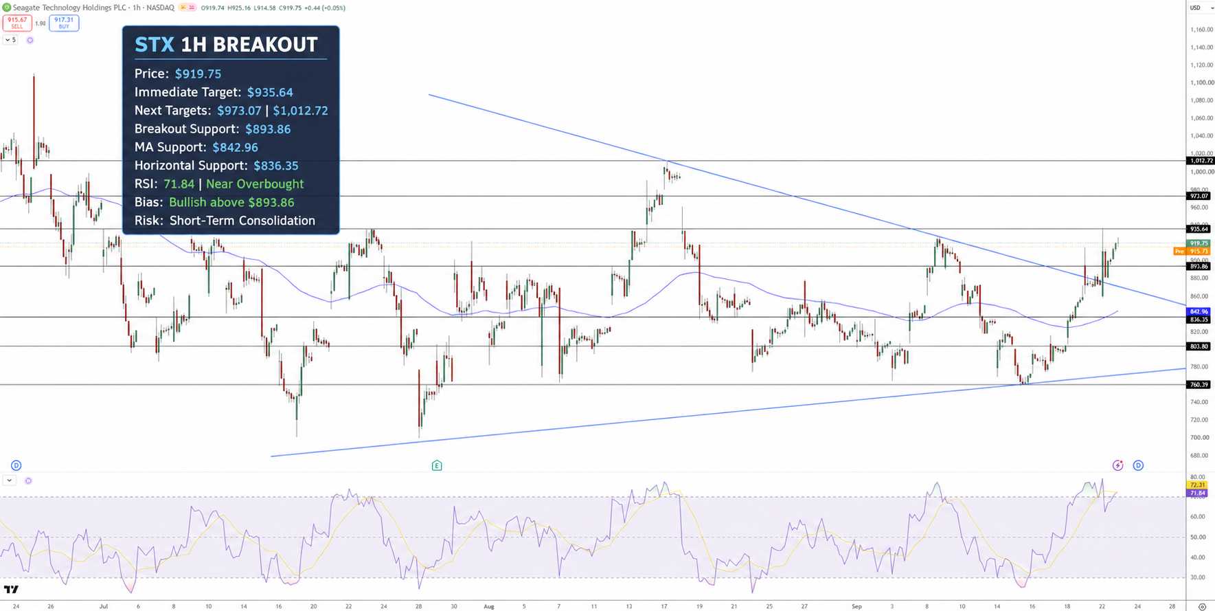 Seagate Price Chart - Source: Tradingview